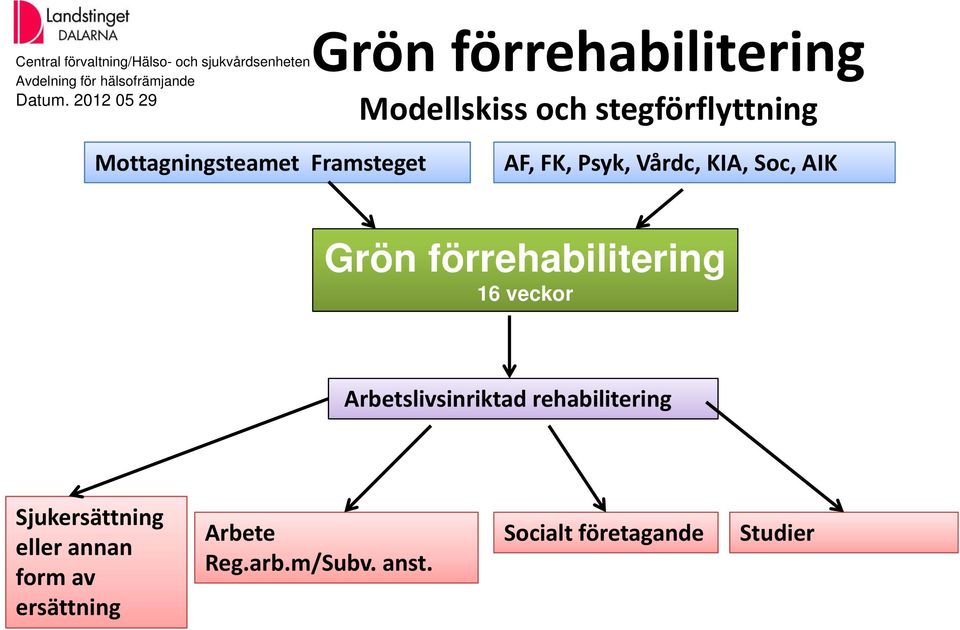 AF, FK, Psyk, Vårdc, KIA, Soc, AIK Grön förrehabilitering 16 veckor Arbetslivsinriktad