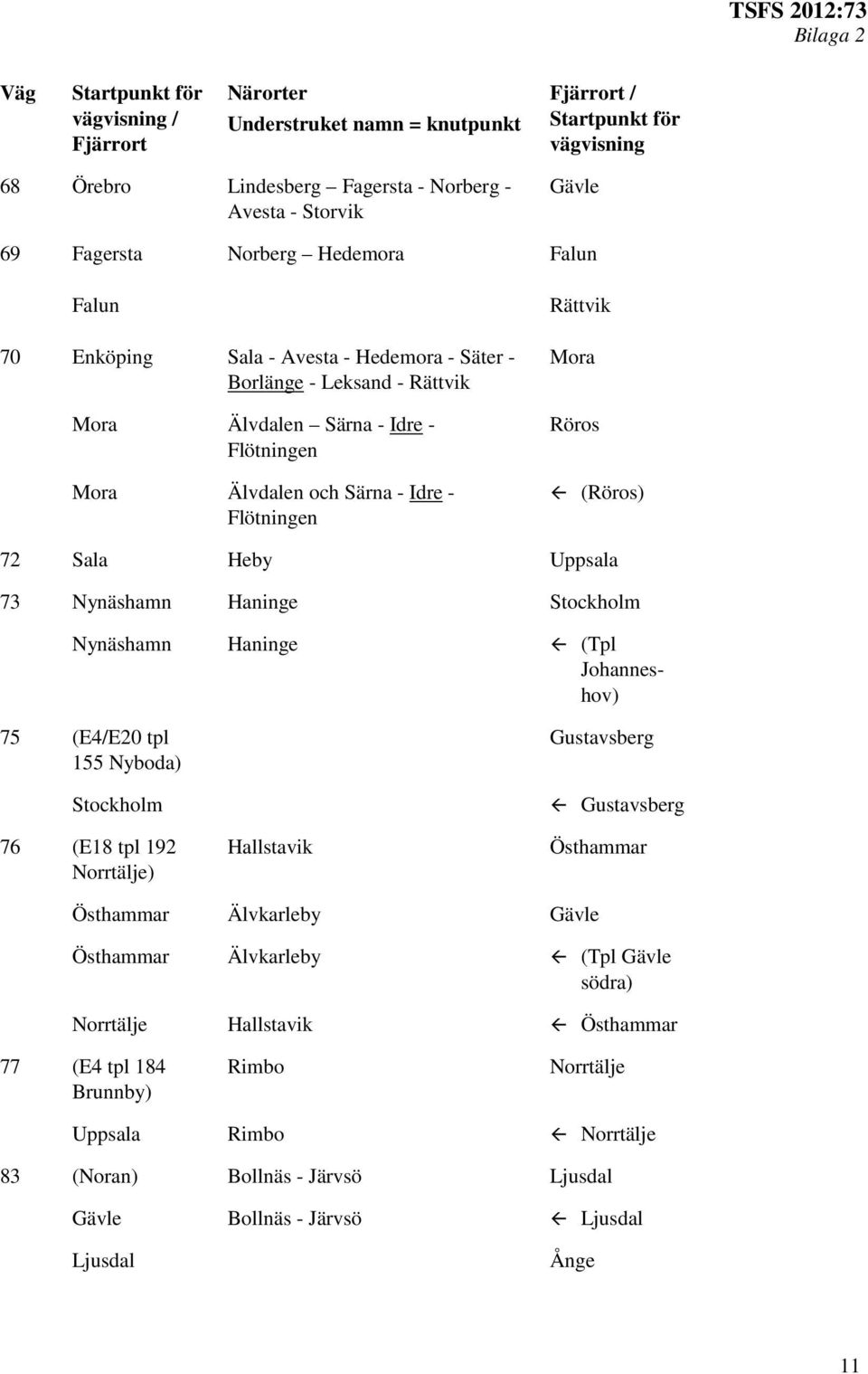 Haninge (Tpl Johanneshov) 75 (E4/E20 tpl 155 Nyboda) Stockholm 76 (E18 tpl 192 Norrtälje) Hallstavik Gustavsberg Gustavsberg Östhammar Östhammar Älvkarleby Gävle Östhammar Älvkarleby