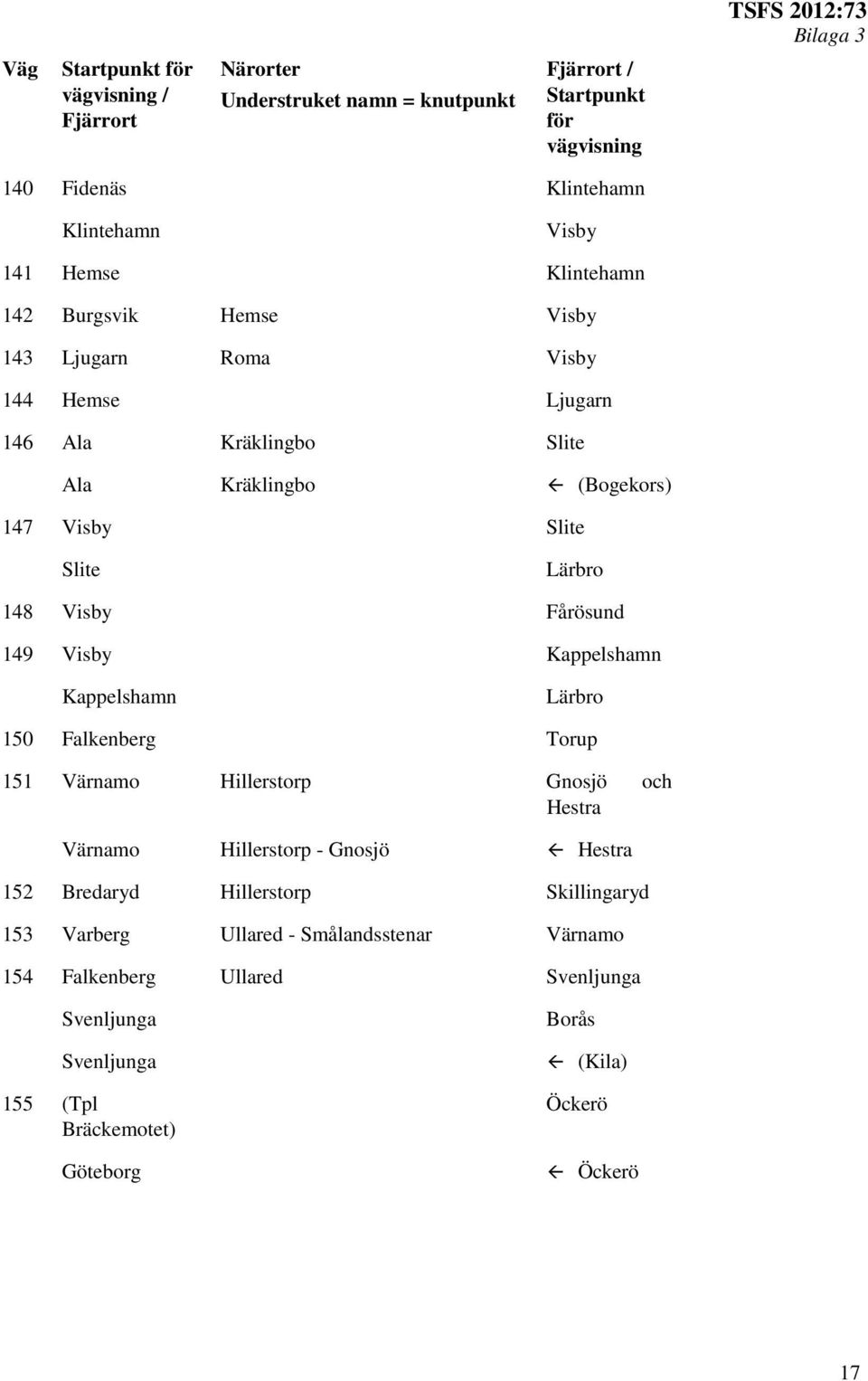 Falkenberg Torup 151 Värnamo Hillerstorp Gnosjö och Hestra Värnamo Hillerstorp - Gnosjö Hestra 152 Bredaryd Hillerstorp Skillingaryd 153 Varberg