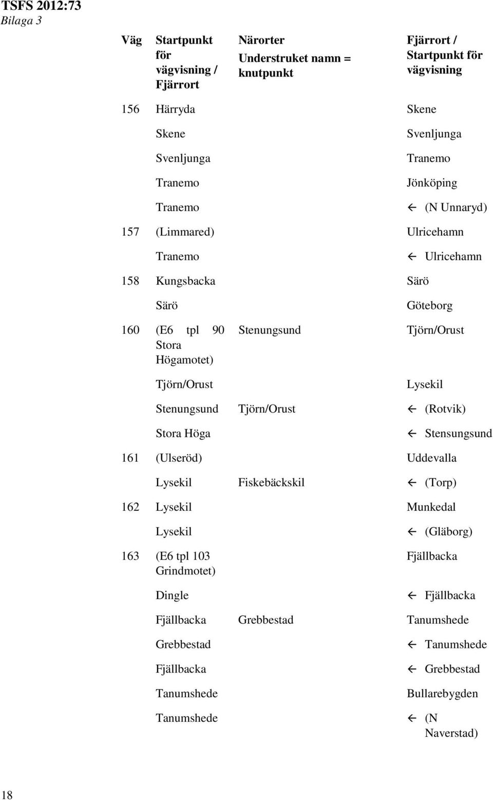 (Rotvik) Stora Höga Stensungsund 161 (Ulseröd) Uddevalla Lysekil Fiskebäckskil (Torp) 162 Lysekil Munkedal Lysekil 163 (E6 tpl 103 Grindmotet) Dingle