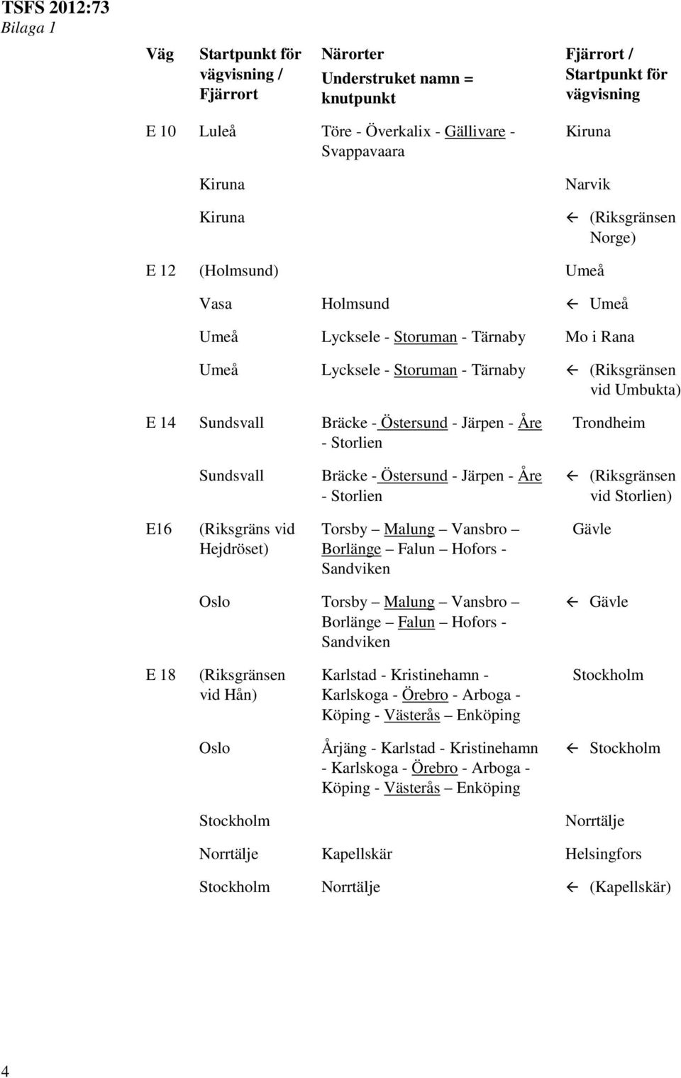 vid Storlien) E16 (Riksgräns vid Hejdröset) Torsby Malung Vansbro Borlänge Falun Hofors - Sandviken Gävle Oslo Torsby Malung Vansbro Borlänge Falun Hofors - Sandviken Gävle E 18 (Riksgränsen vid Hån)