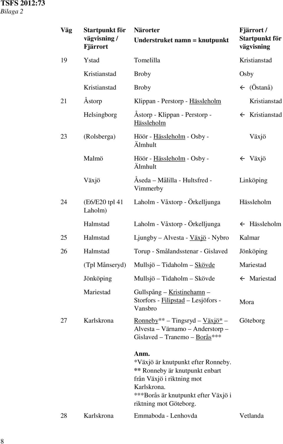 Laholm) Laholm - Våxtorp - Örkelljunga Hässleholm Halmstad Laholm - Våxtorp - Örkelljunga Hässleholm 25 Halmstad Ljungby Alvesta - Växjö - Nybro Kalmar 26 Halmstad Torup - Smålandsstenar - Gislaved