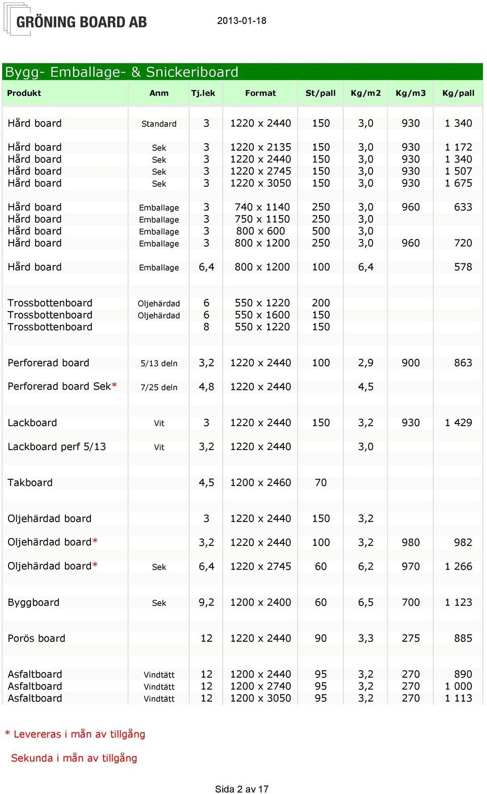 600 500 3,0 Hård board Emballage 3 800 x 1200 250 3,0 960 720 Hård board Emballage 6,4 800 x 1200 100 6,4 578 Trossbottenboard Oljehärdad 6 550 x 1220 200 Trossbottenboard Oljehärdad 6 550 x 1600 150