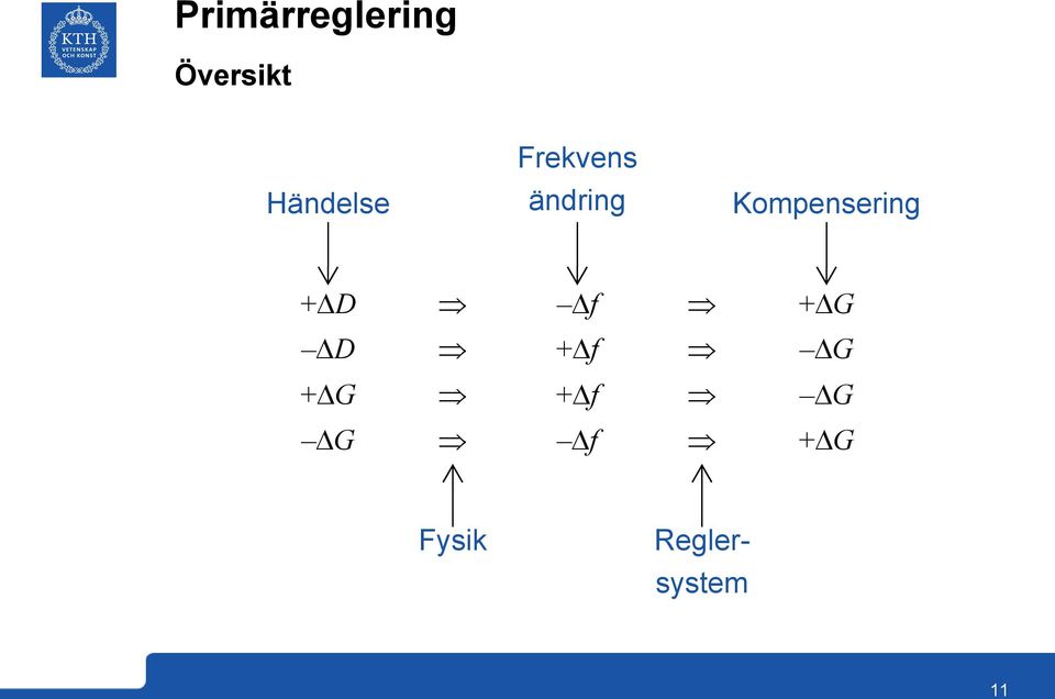 Kompensering + D f + G D + f G