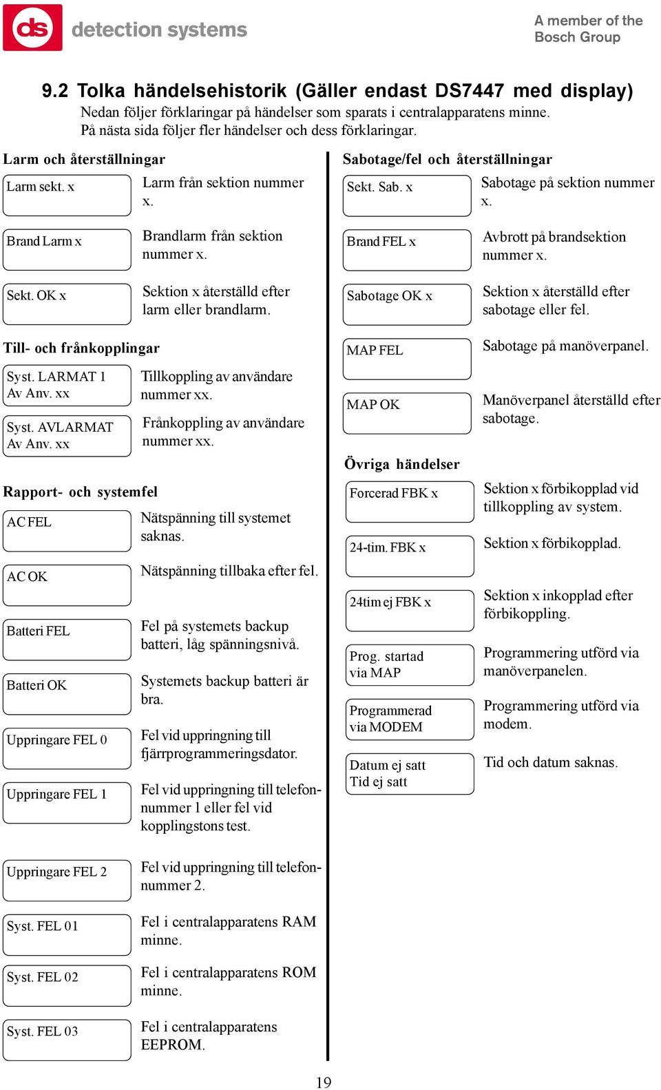 Sekt. OK Sektion återställd efter larm eller brandlarm. Sabotage OK Sektion återställd efter sabotage eller fel. - och frånkopplingar Syst. LARMAT Av Anv. Syst. AVLARMAT Av Anv.