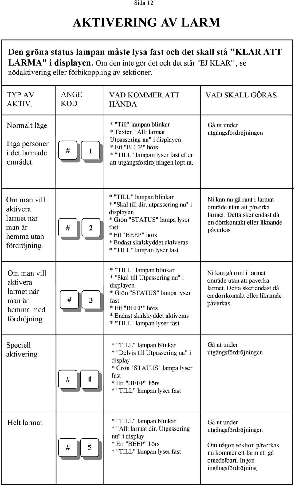 ANGE KOD VAD KOMMER ATT HÄNDA VAD SKALL GÖRAS Normalt läge Inga personer i det larmade området.