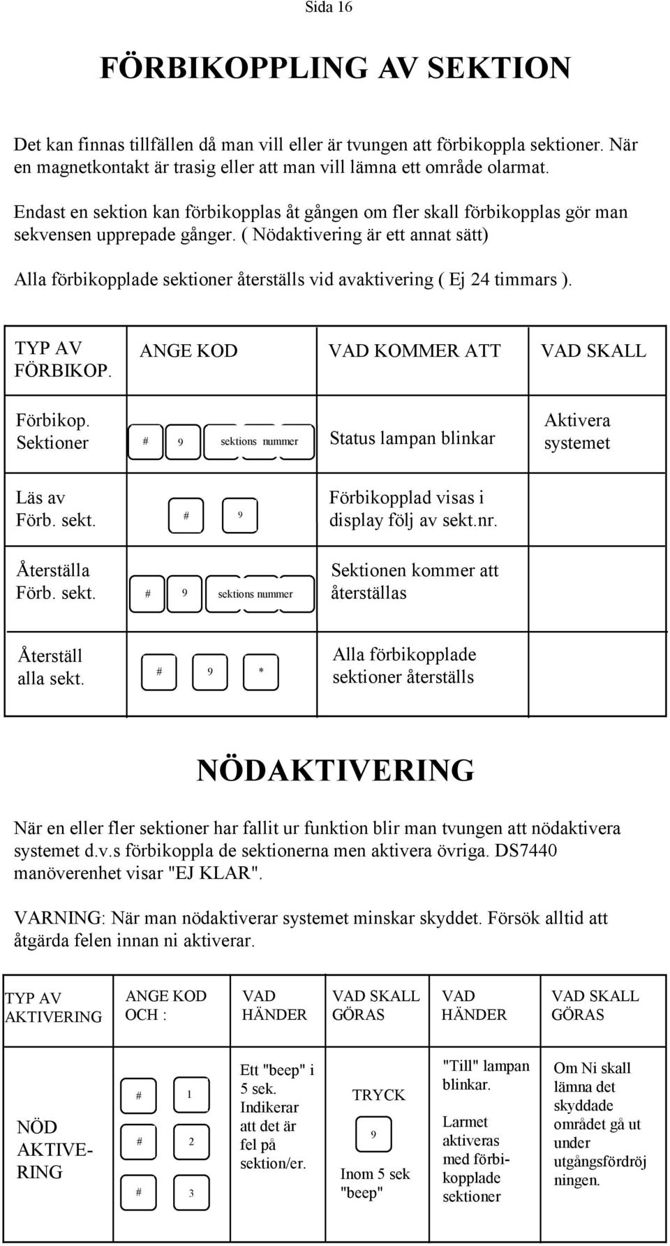 ( Nödaktivering är ett annat sätt) Alla förbikopplade sektioner återställs vid avaktivering ( Ej 24 timmars ). TYP AV FÖRBIKOP. ANGE KOD VAD KOMMER ATT VAD SKALL Förbikop.