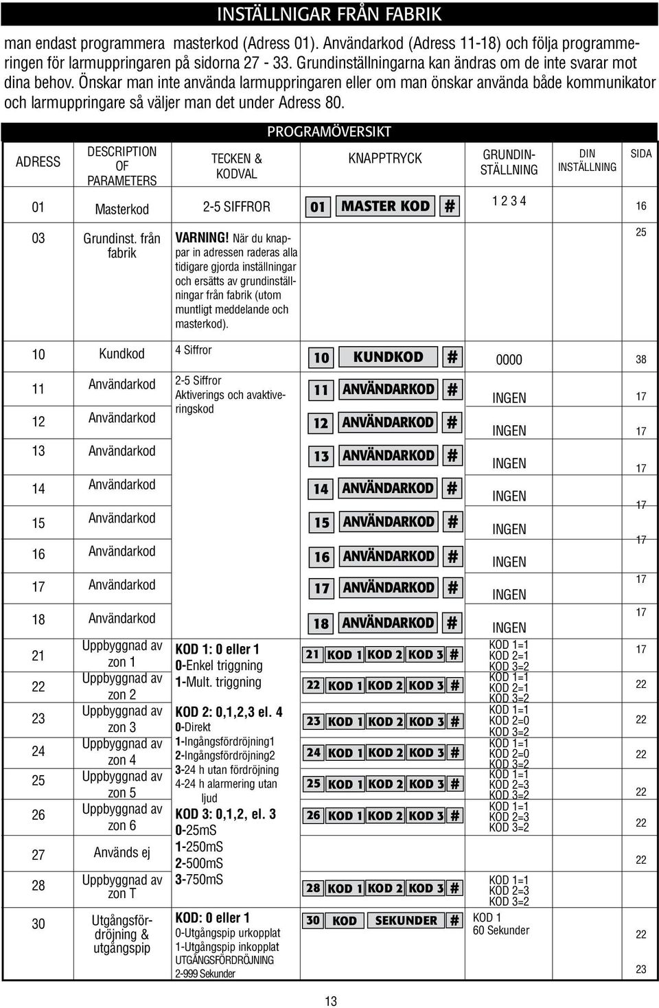 Önskar man inte använda larmuppringaren eller om man önskar använda både kommunikator och larmuppringare så väljer man det under Adress 80. Adress 01 03 DESCRIPTION OF PARAMETERS Masterkod Grundinst.