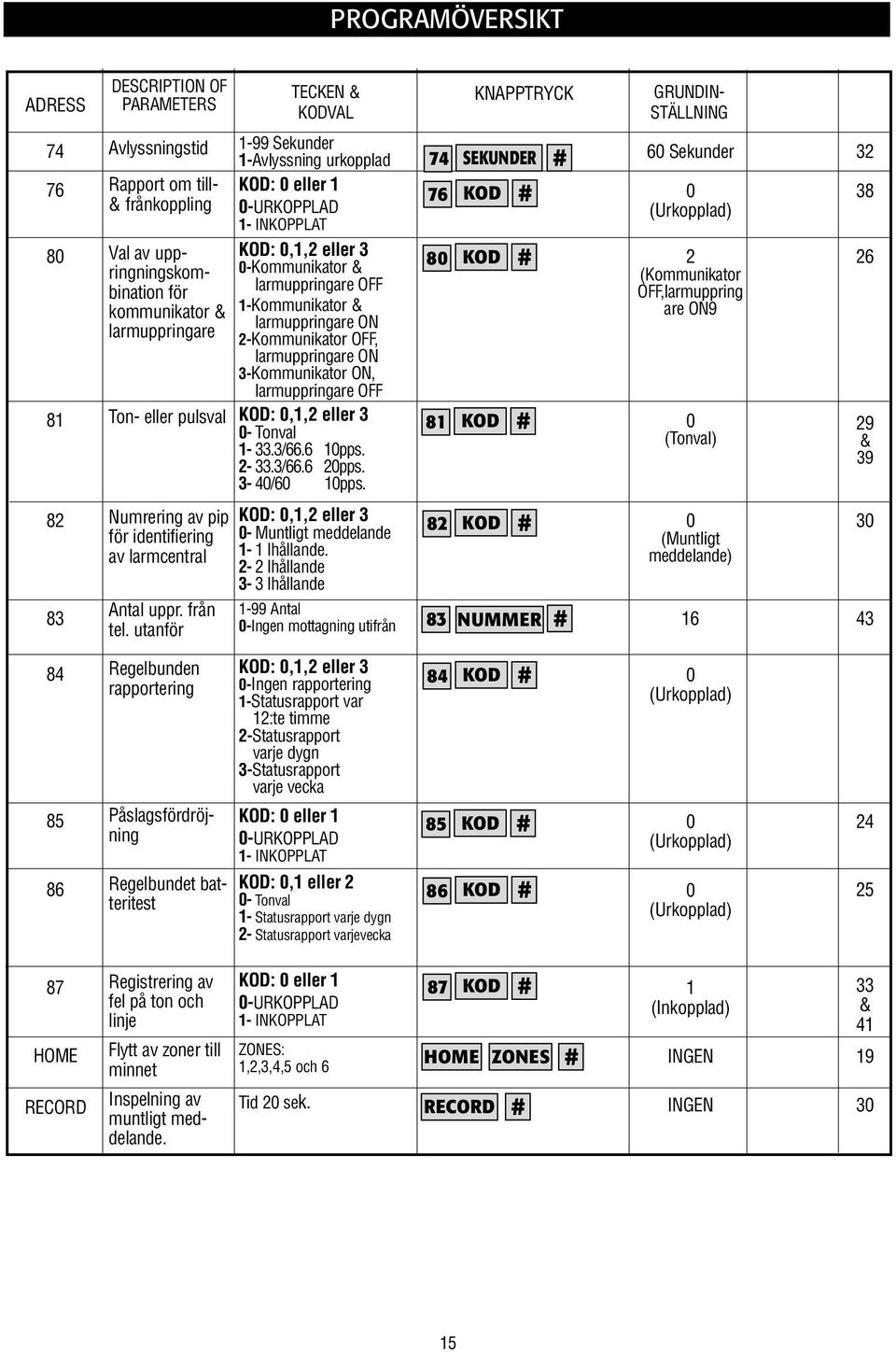 ON 2-Kommunikator OFF, larmuppringare ON 3-Kommunikator ON, larmuppringare OFF KOD: 0,1,2 eller 3 0- Tonval 1-33.3/66.6 10pps. 2-33.3/66.6 20pps. 3-40/60 10pps.