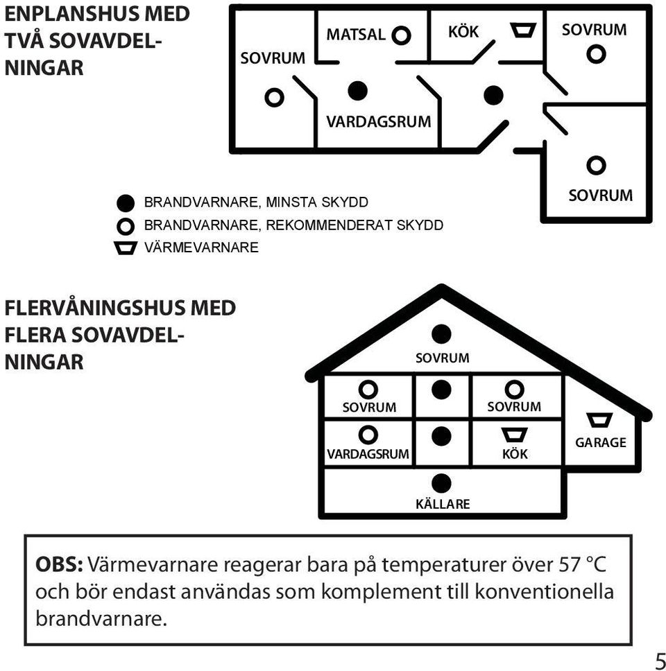 NINGAR SOVRUM SOVRUM VARDAGSRUM SOVRUM KÖK GARAGE KÄLLARE OBS: Värmevarnare reagerar bara på