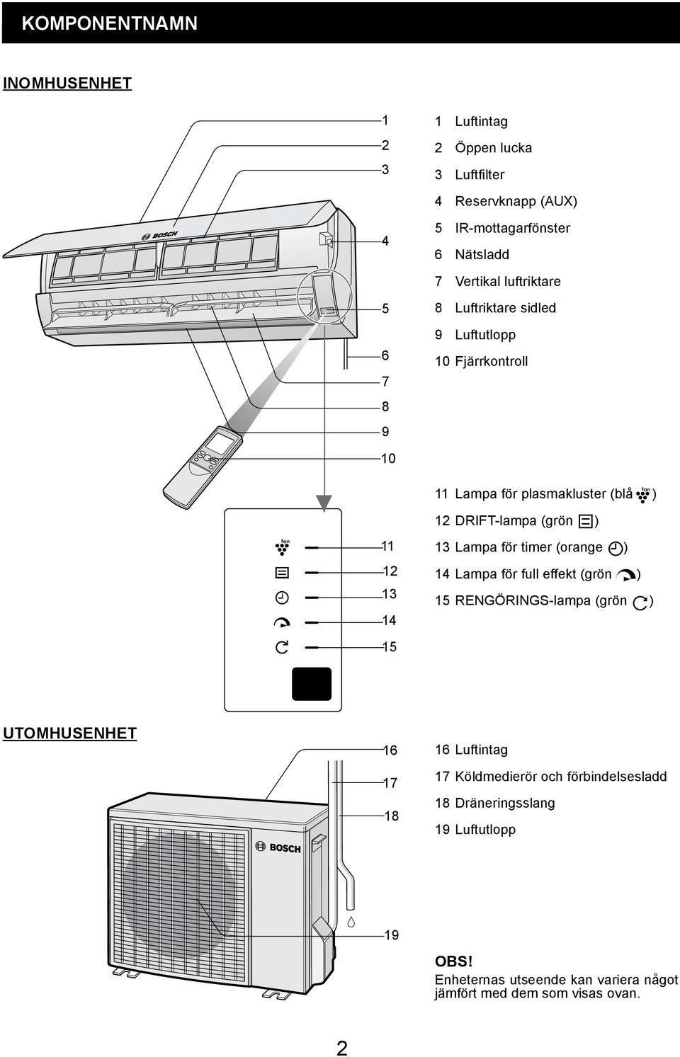 Lampa för timer (orange ) 4 Lampa för full effekt (grön ) 5 RENGÖRINGS-lampa (grön ) 5 UTOMHUSENHET 6 7 8 6 Luftintag 7