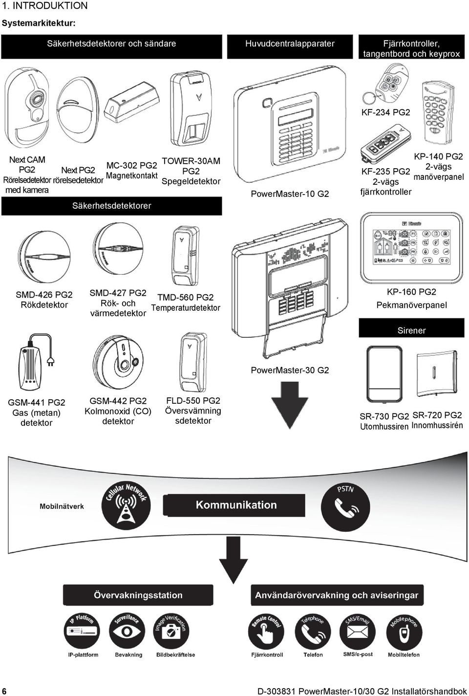 fjärrkontroller SMD-426 PG2 Rökdetektor SMD-427 PG2 Rök- och värmedetektor TMD-560 PG2 Temperaturdetektor KP-160 PG2 Pekmanöverpanel Sirener PowerMaster-30 G2 GSM-441 PG2 Gas