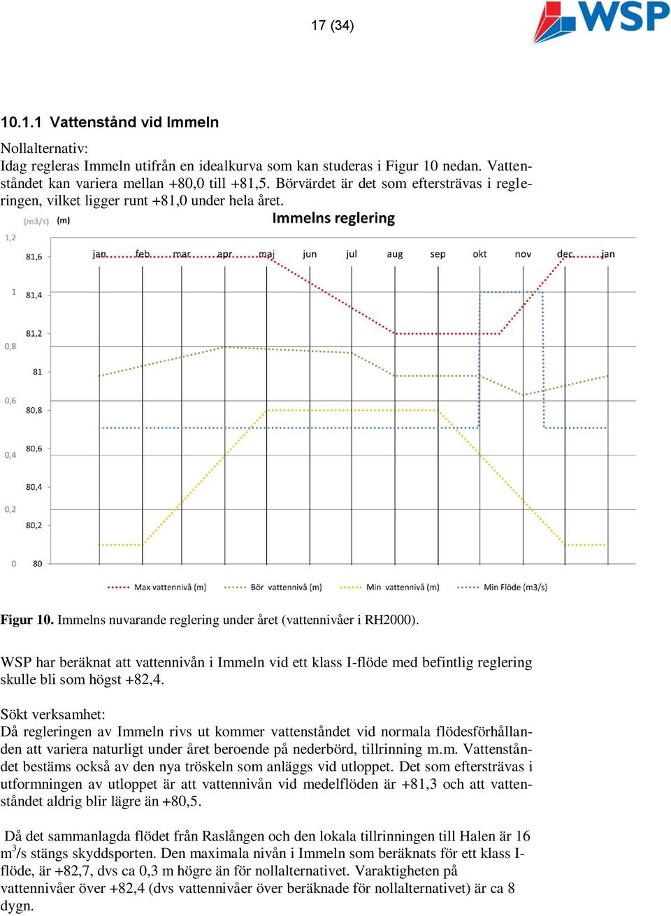 WSP har beräknat att vattennivån i Immeln vid ett klass I-flöde med befintlig reglering skulle bli som högst +82,4.