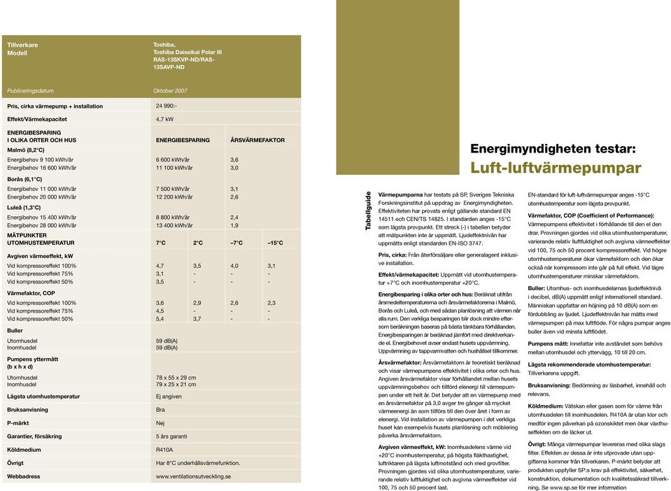 13 400 kwh/år 1,9 Vid kompressoreffekt 100% 4,7 3,5 4,0 3,1 Vid kompressoreffekt 75% 3,1 - - - Vid kompressoreffekt 50% 3,5 - - - Vid kompressoreffekt 100% 3,6 2,9 2,6 2,3 Vid kompressoreffekt 75%