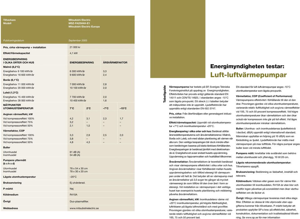 Energibehov 28 000 kwh/år 10 400 kwh/år 1,6 Vid kompressoreffekt 100% 4,2 3,1 2,3 1,7 Vid kompressoreffekt 75% 3,2 Vid kompressoreffekt 50% 2,1 1,5 Vid kompressoreffekt 100% 3,3 2,9 2,5