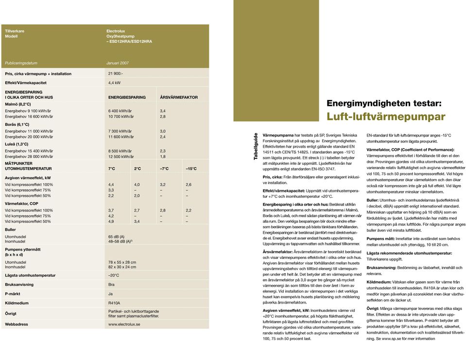 kwh/år 1,8 Vid kompressoreffekt 100% 4,4 4,0 3,2 2,6 Vid kompressoreffekt 75% 3,3 Vid kompressoreffekt 50% 2,2 2,0 Vid kompressoreffekt 100% 3,7 2,7 2,8 2,2 Vid kompressoreffekt 75% 4,2