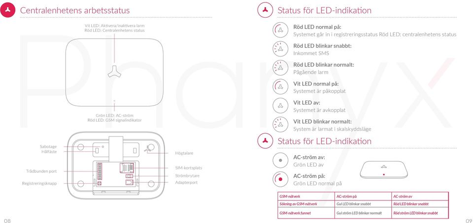 Inkommet SMS Röd LED blinkar normalt: Pågående larm Vit LED normal på: Systemet är påkopplat Vit LED av: Systemet är avkopplat Vit LED blinkar normalt: System är larmat i skalskyddsläge Status för