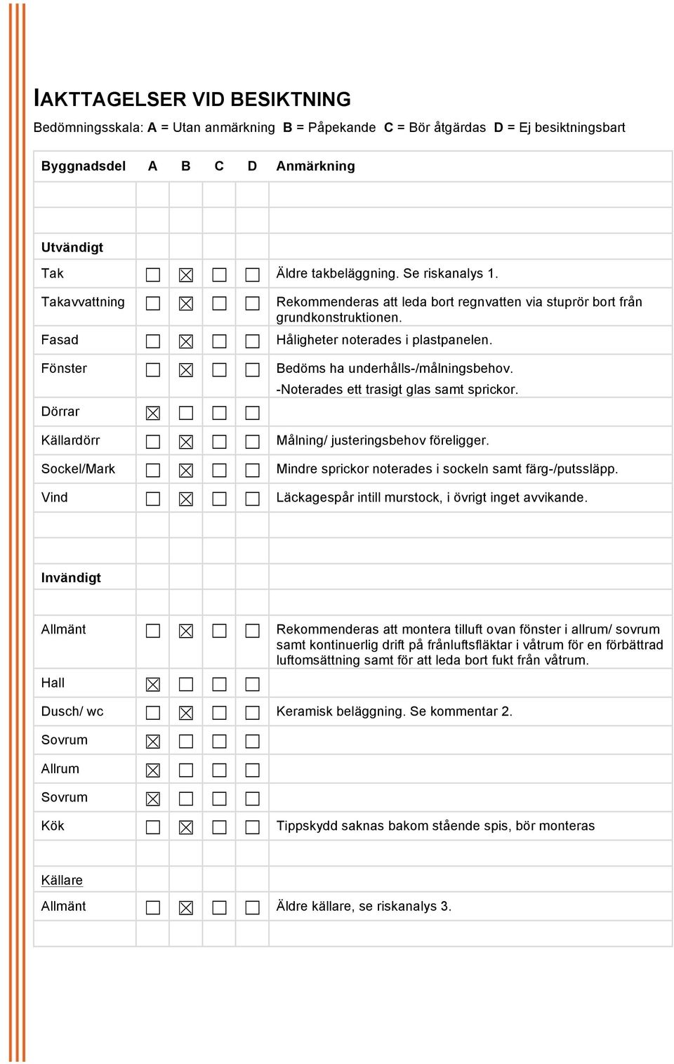 Bedöms ha underhålls-/målningsbehov. -Noterades ett trasigt glas samt sprickor. Målning/ justeringsbehov föreligger. Mindre sprickor noterades i sockeln samt färg-/putssläpp.