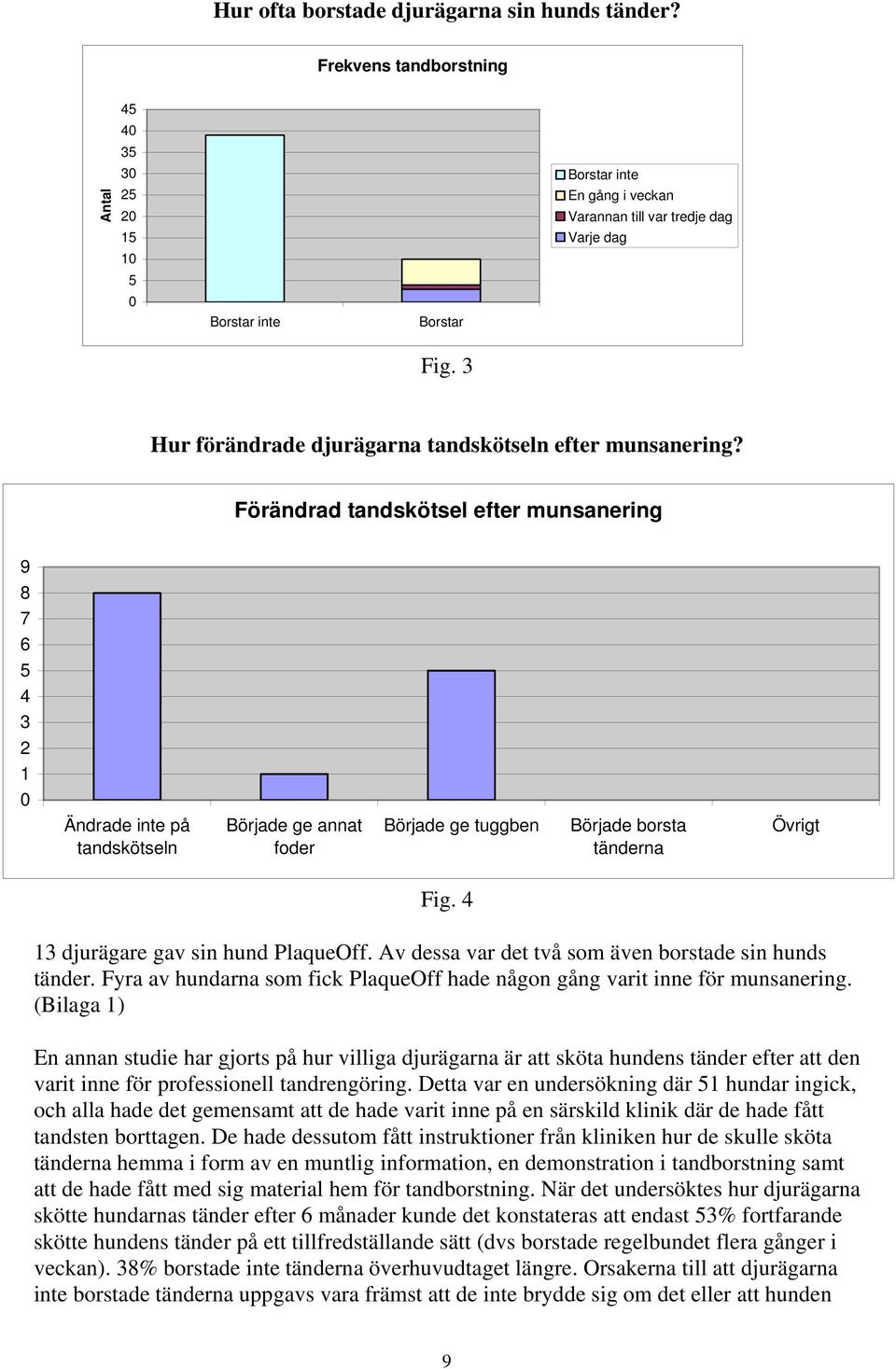 Förändrad tandskötsel efter munsanering 9 8 7 6 5 4 3 2 1 0 Ändrade inte på tandskötseln Började ge annat foder Började ge tuggben Började borsta tänderna Övrigt Fig.