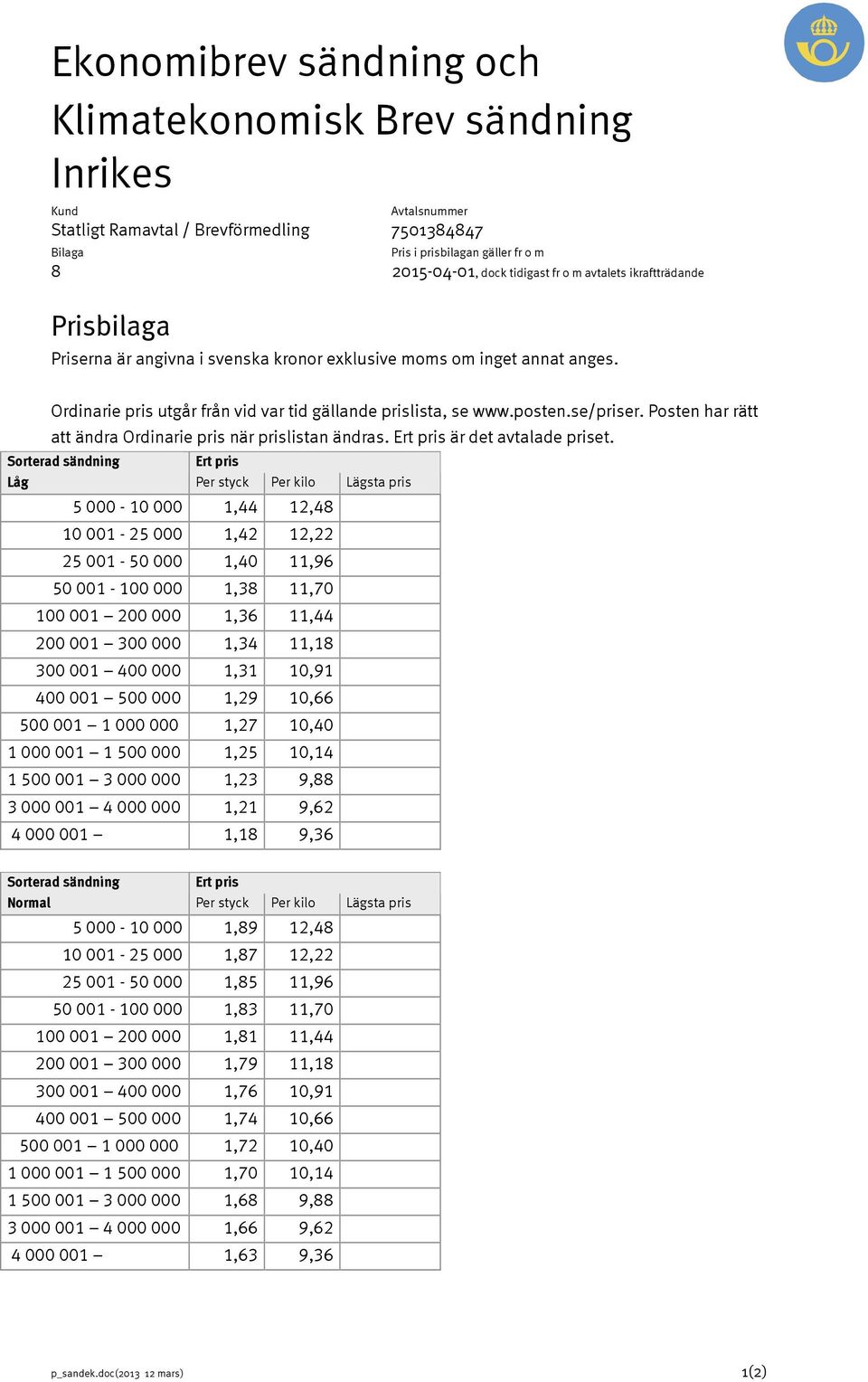 Sorterad sändning Låg Per styck Per kilo Lägsta pris 5 000-10 000 1,44 12,48 10 001-25 000 1,42 12,22 25 001-50 000 1,40 11,96 50 001-100 000 1,38 11,70 100 001 200 000 1,36 11,44 200 001 300 000