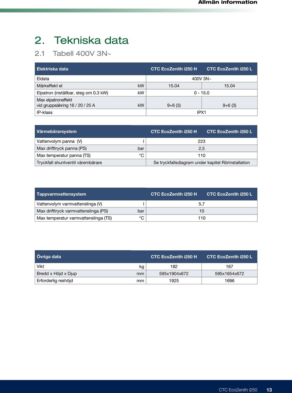 0 kw 9+6 (3) 9+6 (3) IPX1 Värmebärarsystem CTC EcoZenith i250 H CTC EcoZenith i250 L Vattenvolym panna (V) Max drifttryck panna (PS) Max temperatur panna (TS) Tryckfall shuntventil värembärare l 223