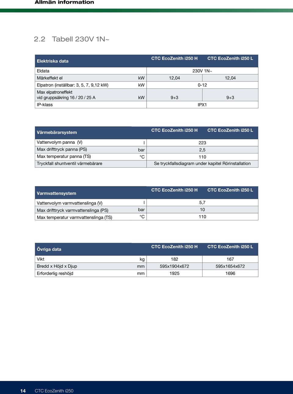 230V 1N~ kw 12,04 12,04 kw 0-12 kw 9+3 9+3 IPX1 Värmebärarsystem CTC EcoZenith i250 H CTC EcoZenith i250 L Vattenvolym panna (V) Max drifttryck panna (PS) Max temperatur panna (TS) Tryckfall