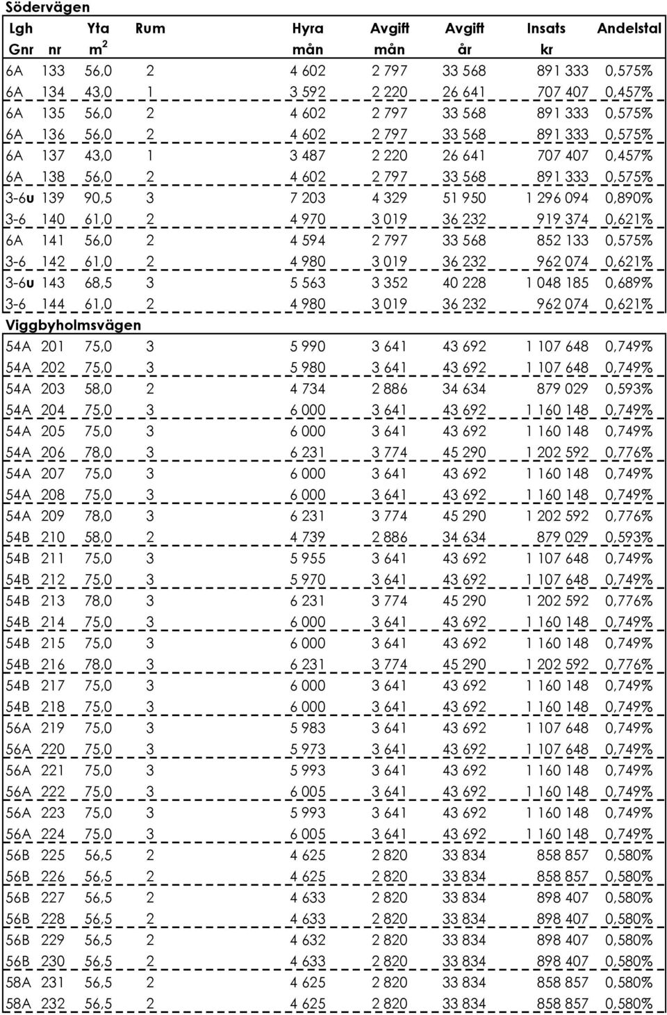 329 51!950 1!296!094 0,890% 3-6 140 61,0 2 4!970 3!019 36!232 919!374 0,621% 6A 141 56,0 2 4!594 2!797 33!568 852!133 0,575% 3-6 142 61,0 2 4!980 3!019 36!232 962!074 0,621% 3-6u 143 68,5 3 5!563 3!