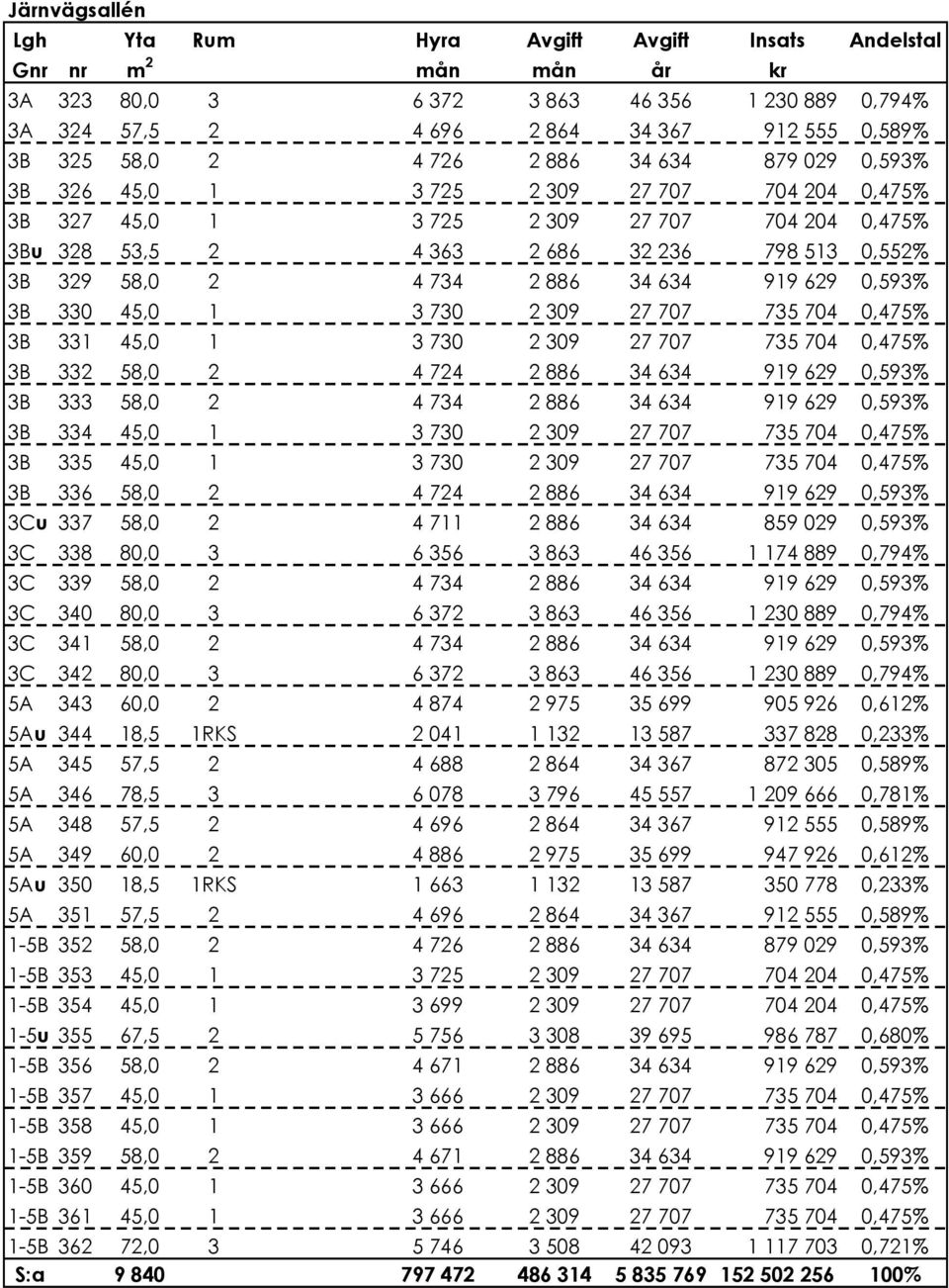 513 0,552% 3B 329 58,0 2 4!734 2!886 34!634 919!629 0,593% 3B 330 45,0 1 3!730 2!309 27!707 735!704 0,475% 3B 331 45,0 1 3!730 2!309 27!707 735!704 0,475% 3B 332 58,0 2 4!724 2!886 34!634 919!629 0,593% 3B 333 58,0 2 4!