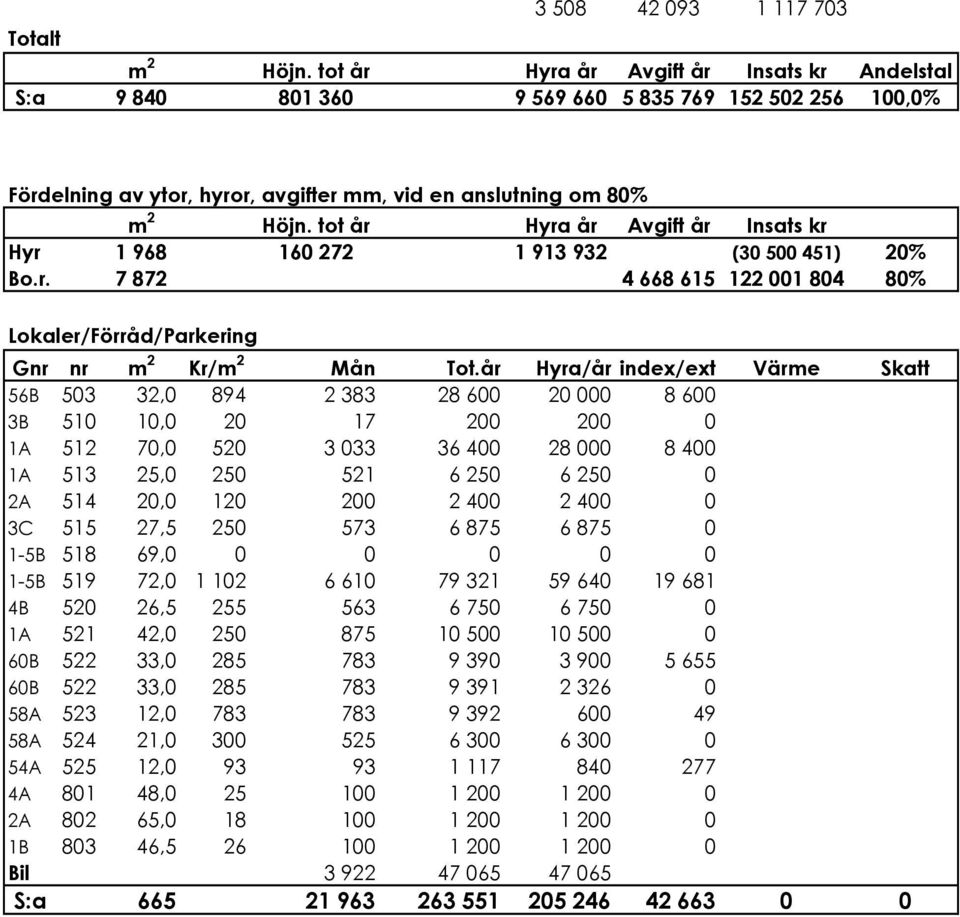 804 80% Lokaler/Förråd/Parkering Gnr nr m 2 Kr/m 2 Mån Tot.år Hyra/år index/ext Värme Skatt 56B 503 32,0 894 2!383 28!600 20!000 8!600 3B 510 10,0 20 17 200 200 0 1A 512 70,0 520 3!033 36!400 28!