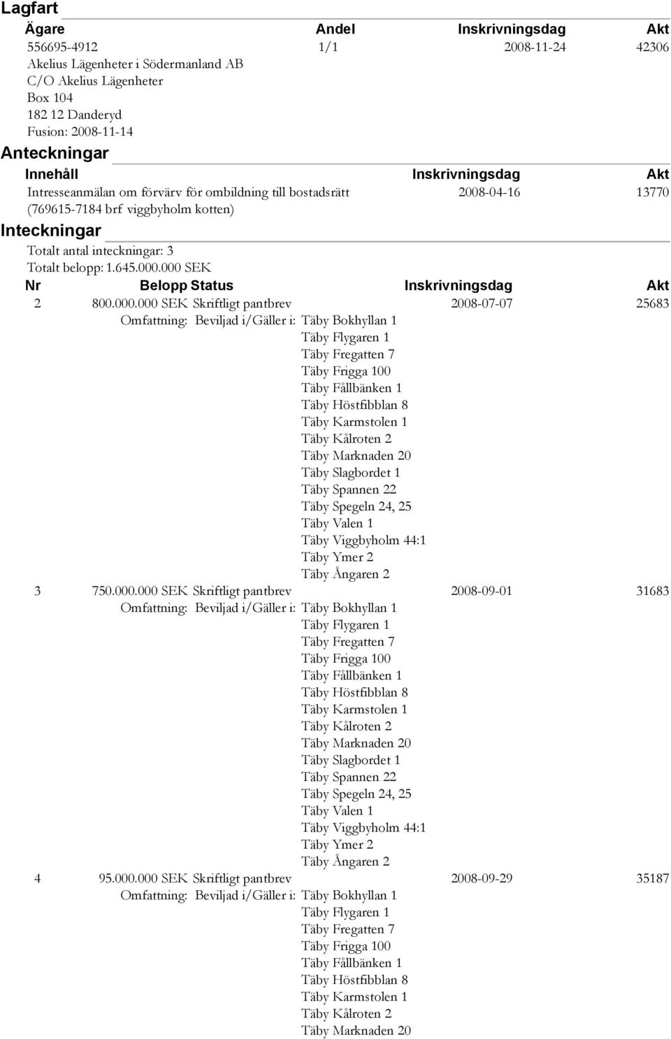 000 SEK Nr Belopp Status Inskrivningsdag Akt 2 800.000.000 SEK Skriftligt pantbrev 2008-07-07 25683 Omfattning: Beviljad i/gäller i: Täby Bokhyllan 1 Täby Flygaren 1 Täby Fregatten 7 Täby Frigga 100