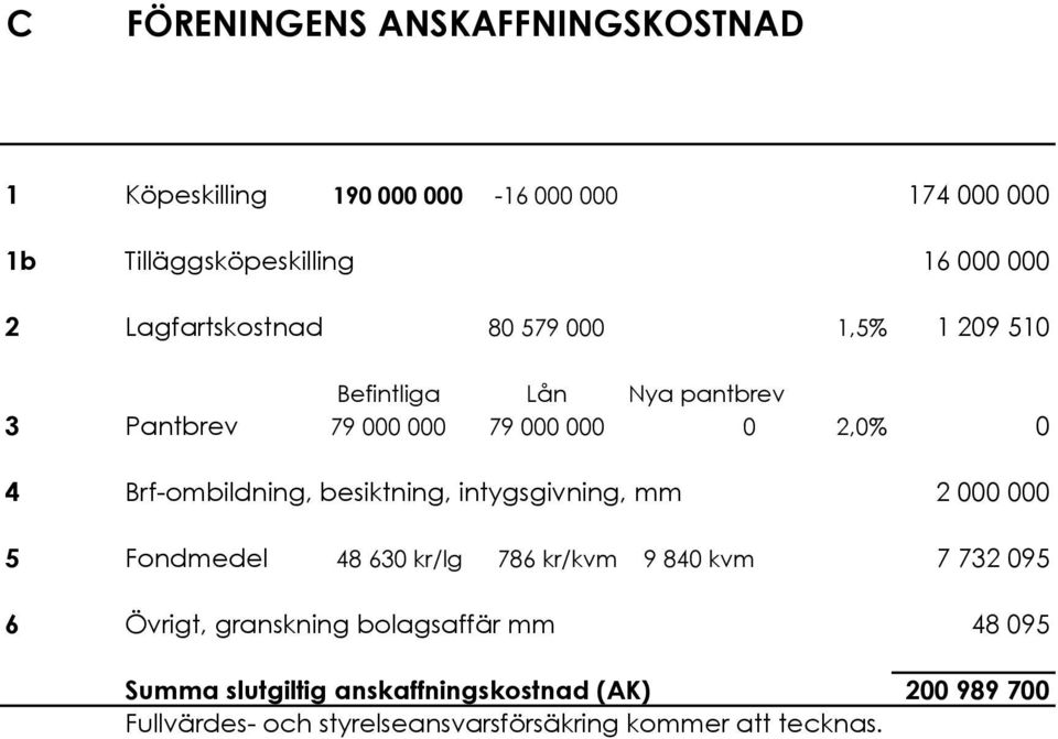 000!000 5 Fondmedel 48!630 kr/lg 786 kr/kvm 9!840 kvm 7!732!095 6 Övrigt, granskning bolagsaffär mm 48!