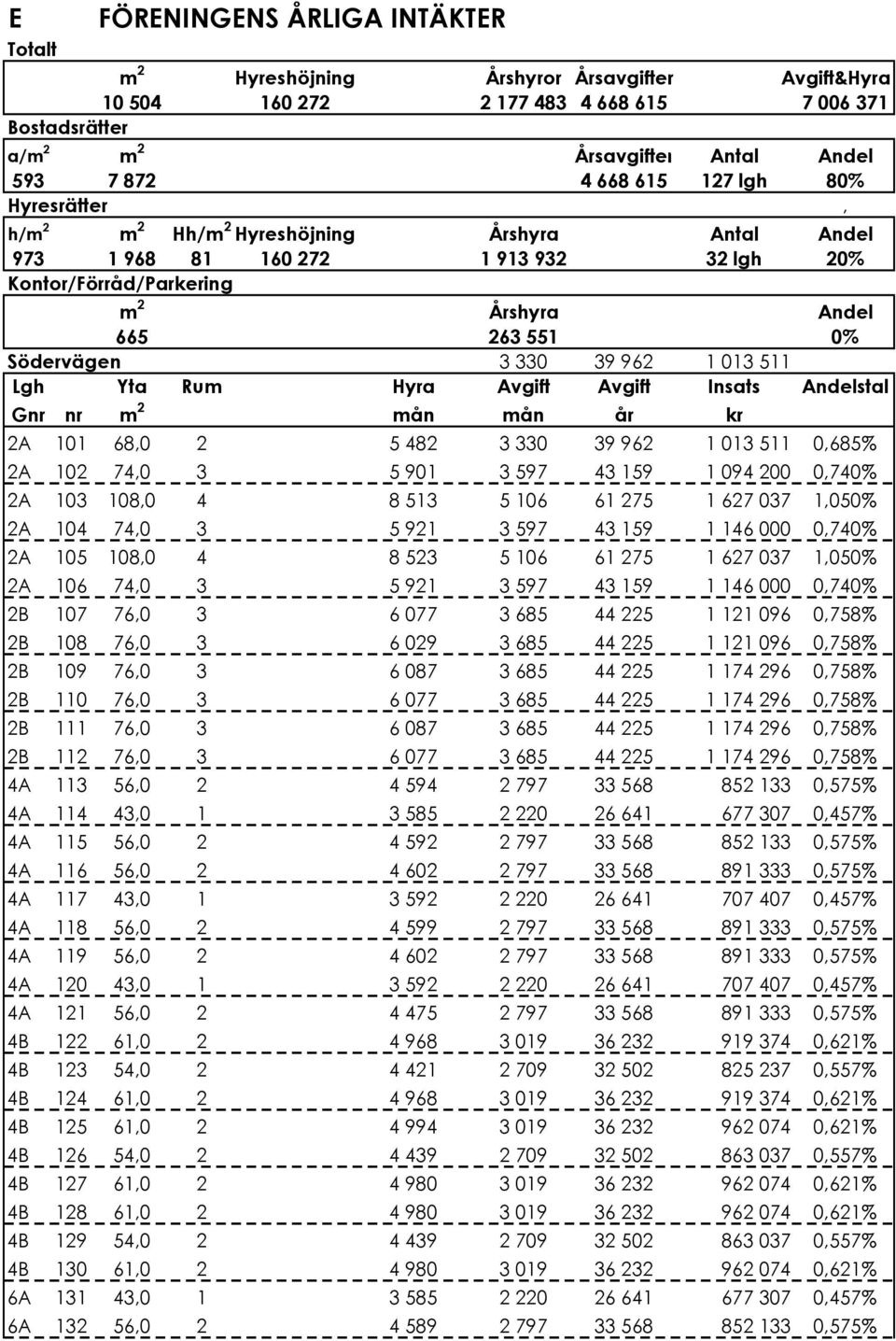 932 32 lgh 20% Kontor/Förråd/Parkering m 2 Årshyra Andel 665 263!551 0% Södervägen 3!330 39!962 1!013!511 Lgh Yta Rum Hyra Avgift Avgift Insats Andelstal Gnr nr m 2 mån mån år kr 2A 101 68,0 2 5!