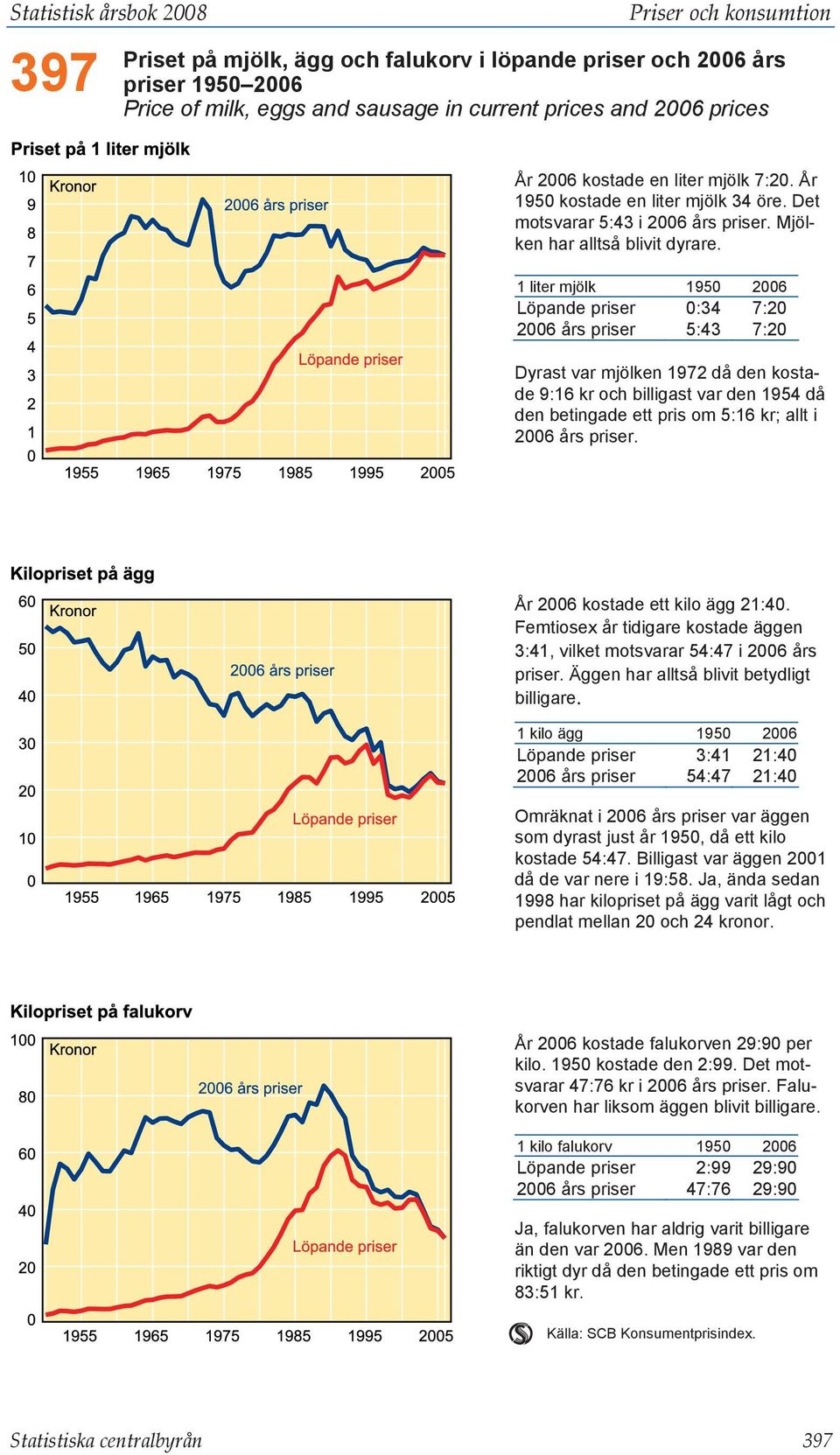 1 liter mjölk 1950 2006 Löpande priser 0:34 7:20 2006 års priser 5:43 7:20 Dyrast var mjölken 1972 då den kostade 9:16 kr och billigast var den 1954 då den betingade ett pris om 5:16 kr; allt i 2006