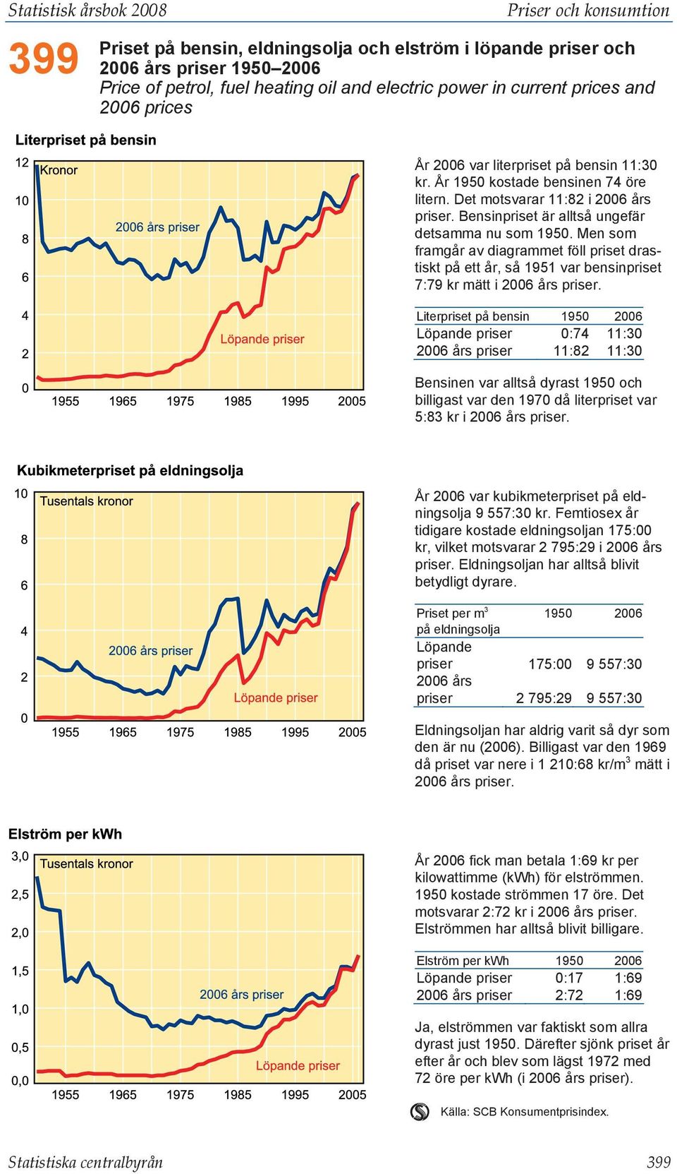 Men som framgår av diagrammet föll priset drastiskt på ett år, så 1951 var bensinpriset 7:79 kr mätt i 2006 års priser.