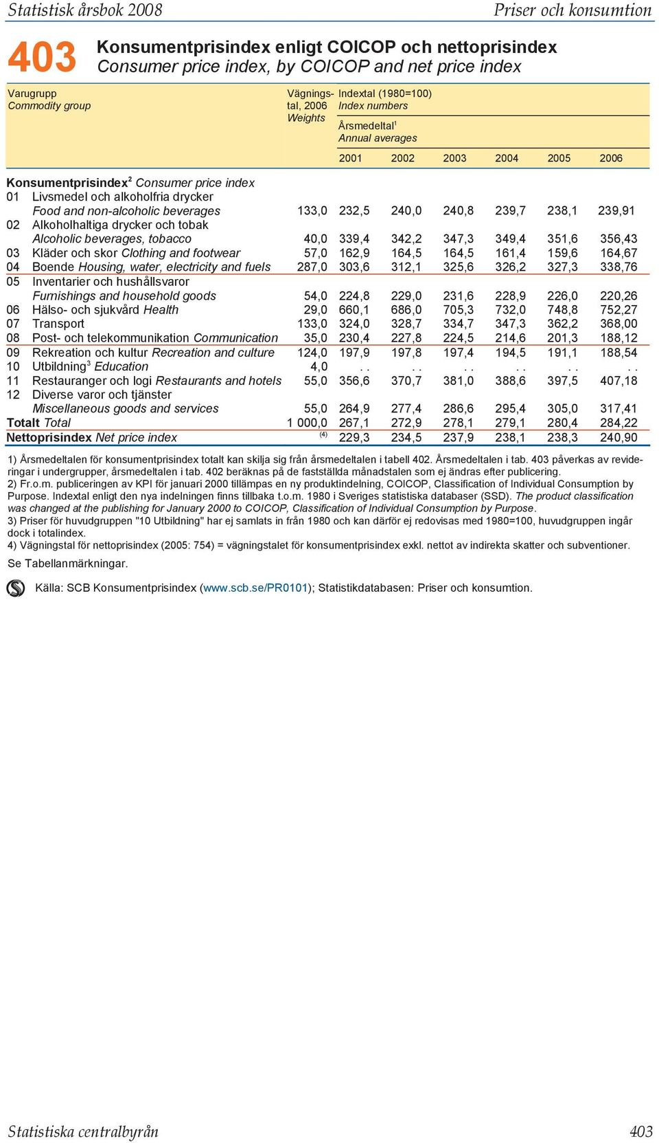 133,0 232,5 240,0 240,8 239,7 238,1 239,91 02 Alkoholhaltiga drycker och tobak Alcoholic beverages, tobacco 40,0 339,4 342,2 347,3 349,4 351,6 356,43 03 Kläder och skor Clothing and footwear 57,0