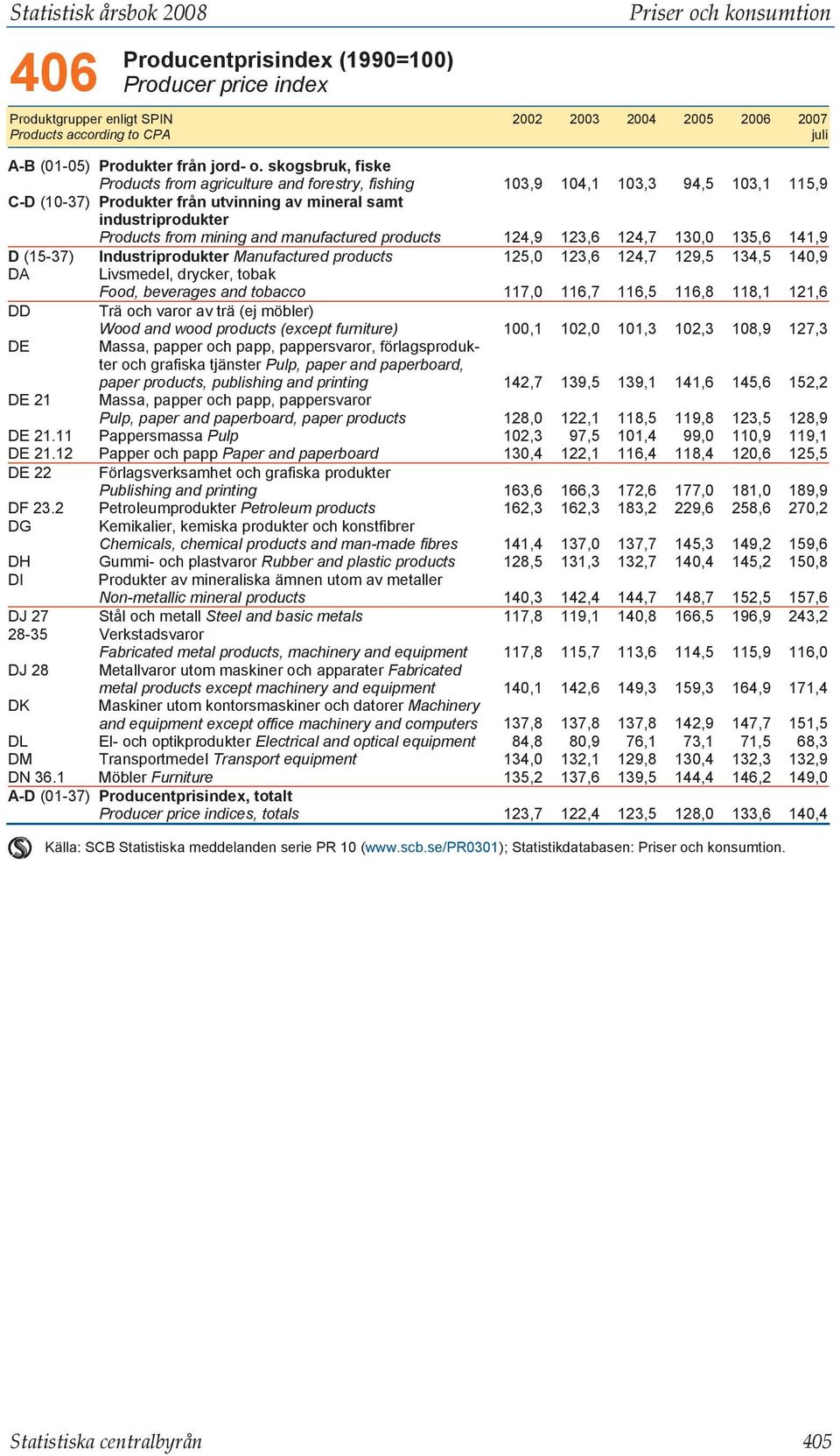 manufactured products 124,9 123,6 124,7 130,0 135,6 141,9 D (15-37) Industriprodukter Manufactured products 125,0 123,6 124,7 129,5 134,5 140,9 DA Livsmedel, drycker, tobak Food, beverages and