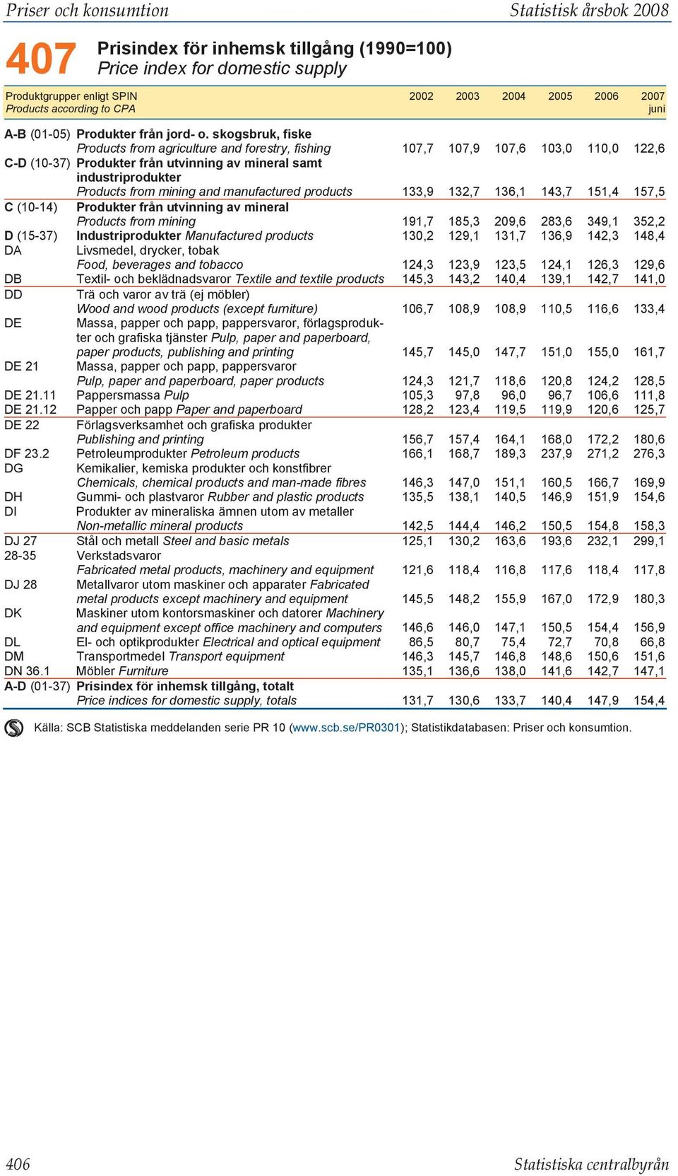 skogsbruk, fiske Products from agriculture and forestry, fishing 107,7 107,9 107,6 103,0 110,0 122,6 C-D (10-37) Produkter från utvinning av mineral samt industriprodukter Products from mining and