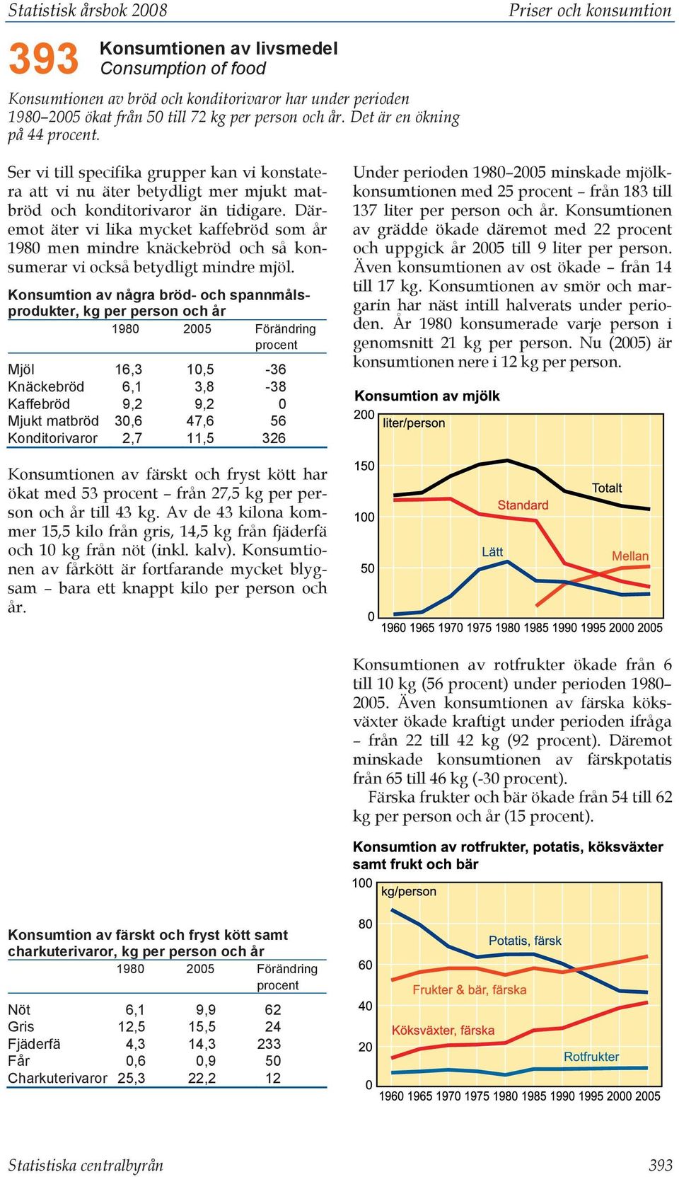 Däremot äter vi lika mycket kaffebröd som år 1980 men mindre knäckebröd och så konsumerar vi också betydligt mindre mjöl.