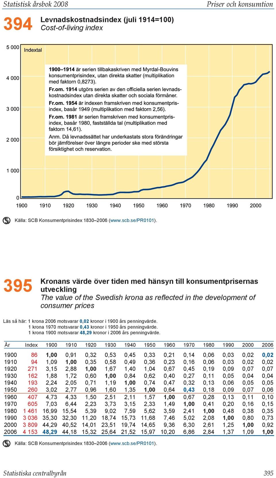 kronor i 1900 års penningvärde. 1 krona 1970 motsvarar 0,43 kronor i 1950 års penningvärde. 1 krona 1900 motsvarar 48,29 kronor i 2006 års penningvärde.
