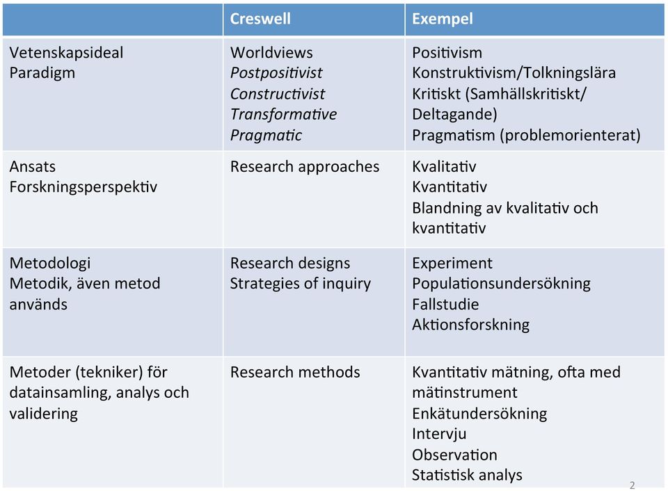 Pragma6sm (problemorienterat) Kvalita6v Kvan6ta6v Blandning av kvalita6v och kvan6ta6v Experiment Popula6onsundersökning Fallstudie Ak6onsforskning Metoder