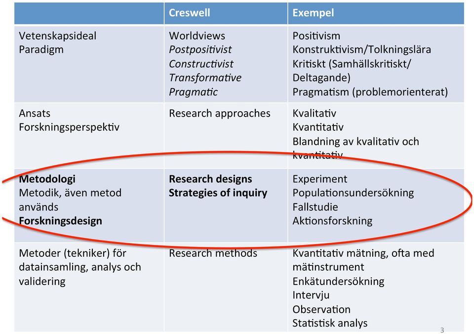 Deltagande) Pragma6sm (problemorienterat) Kvalita6v Kvan6ta6v Blandning av kvalita6v och kvan6ta6v Experiment Popula6onsundersökning Fallstudie Ak6onsforskning