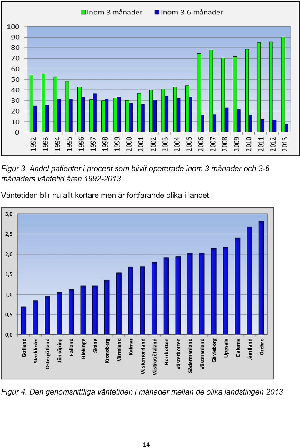 3-6 månaders väntetid åren 1992-2013.