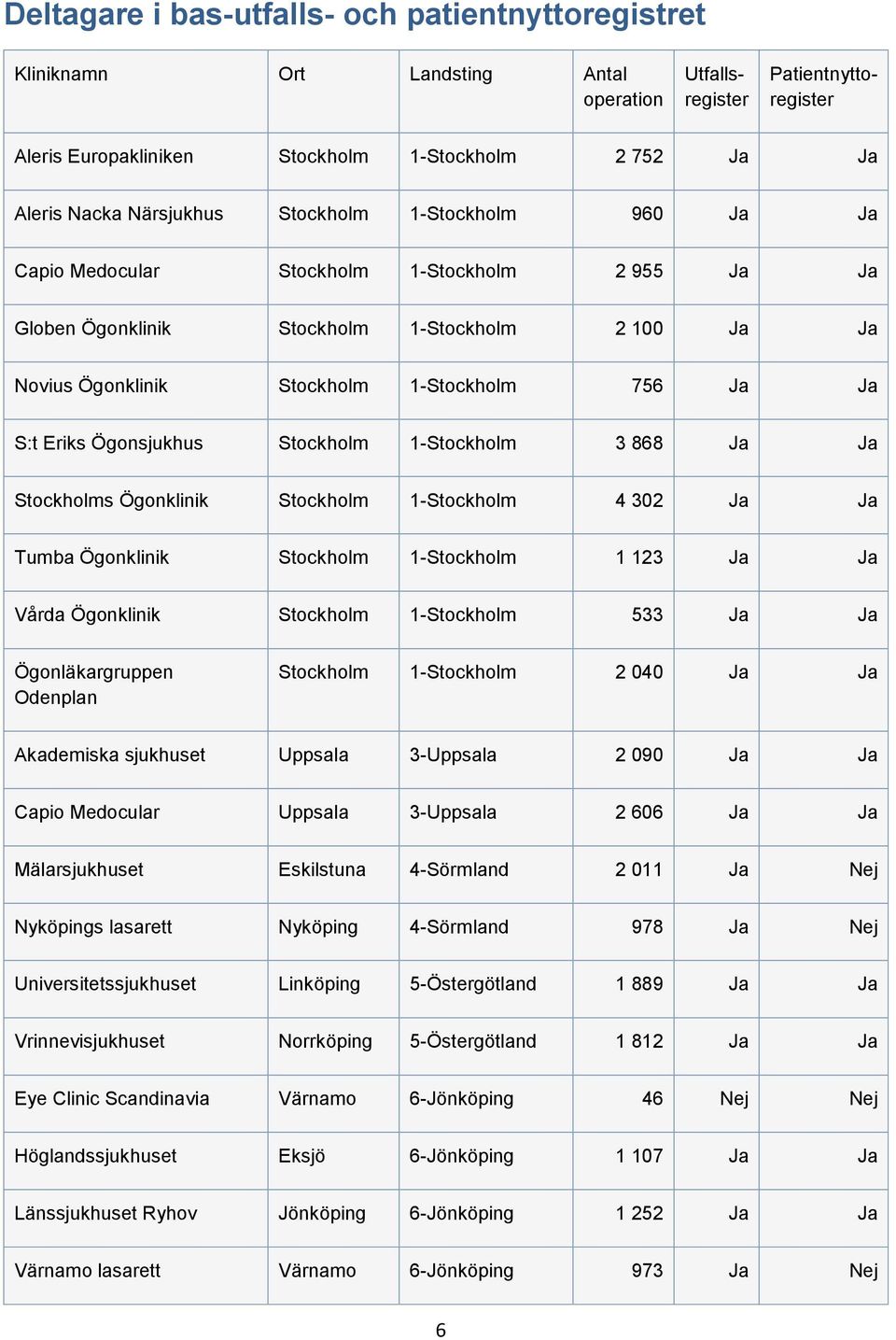 Eriks Ögonsjukhus Stockholm 1-Stockholm 3 868 Ja Ja Stockholms Ögonklinik Stockholm 1-Stockholm 4 302 Ja Ja Tumba Ögonklinik Stockholm 1-Stockholm 1 123 Ja Ja Vårda Ögonklinik Stockholm 1-Stockholm