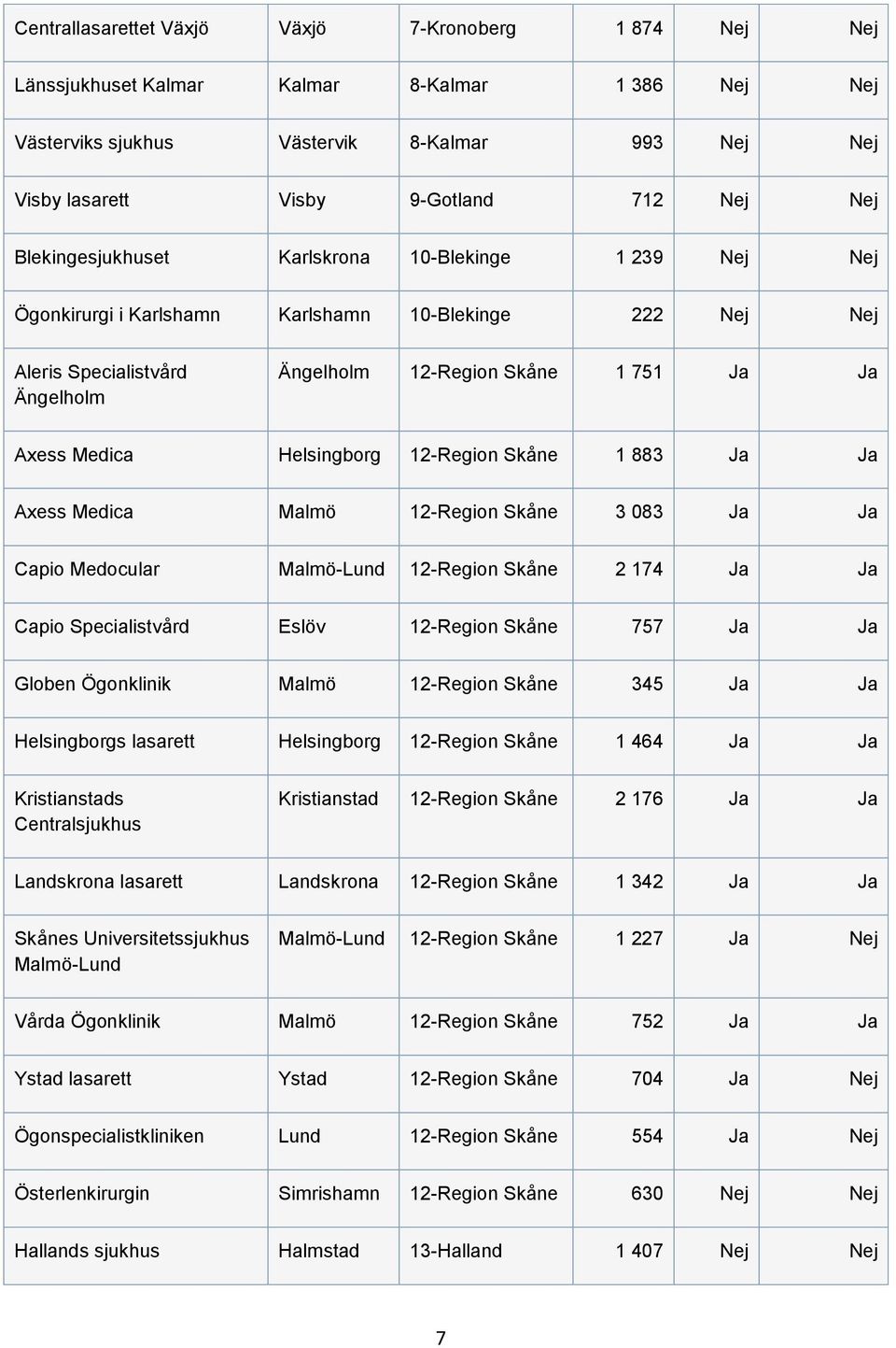 Helsingborg 12-Region Skåne 1 883 Ja Ja Axess Medica Malmö 12-Region Skåne 3 083 Ja Ja Capio Medocular Malmö-Lund 12-Region Skåne 2 174 Ja Ja Capio Specialistvård Eslöv 12-Region Skåne 757 Ja Ja