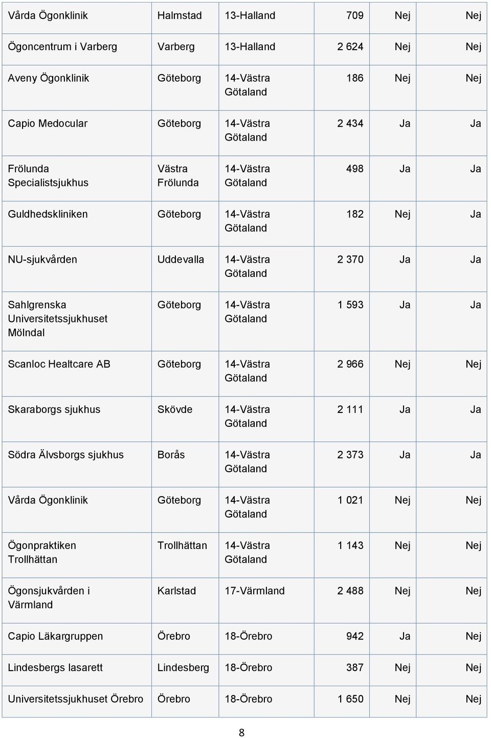 Ja Ja Sahlgrenska Universitetssjukhuset Mölndal Göteborg 14-Västra Götaland 1 593 Ja Ja Scanloc Healtcare AB Göteborg 14-Västra Götaland 2 966 Nej Nej Skaraborgs sjukhus Skövde 14-Västra Götaland 2