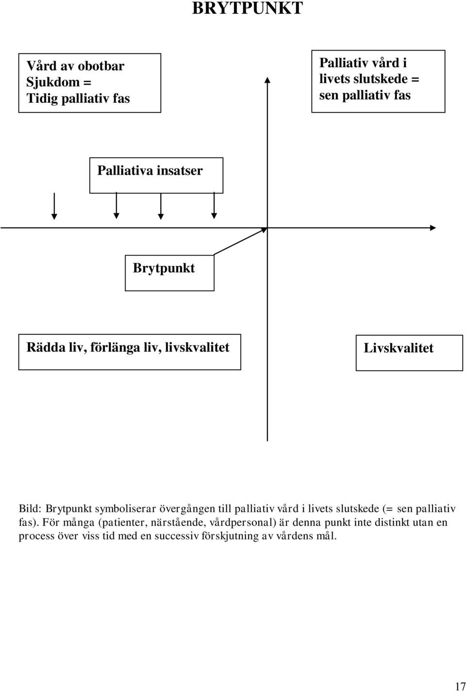 övergången till palliativ vård i livets slutskede (= sen palliativ fas).