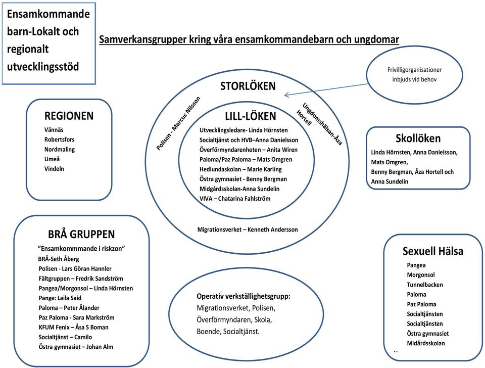 Östra gymnasiet - Benny Bergman Midgårdsskolan- Anna Sundelin VIVA Chatarina Fahlström Skollöken Linda Hörnsten, Anna Danielsson, Mats Omgren, Benny Bergman, Åza Hortell och Anna Sundelin Paloma/Paz