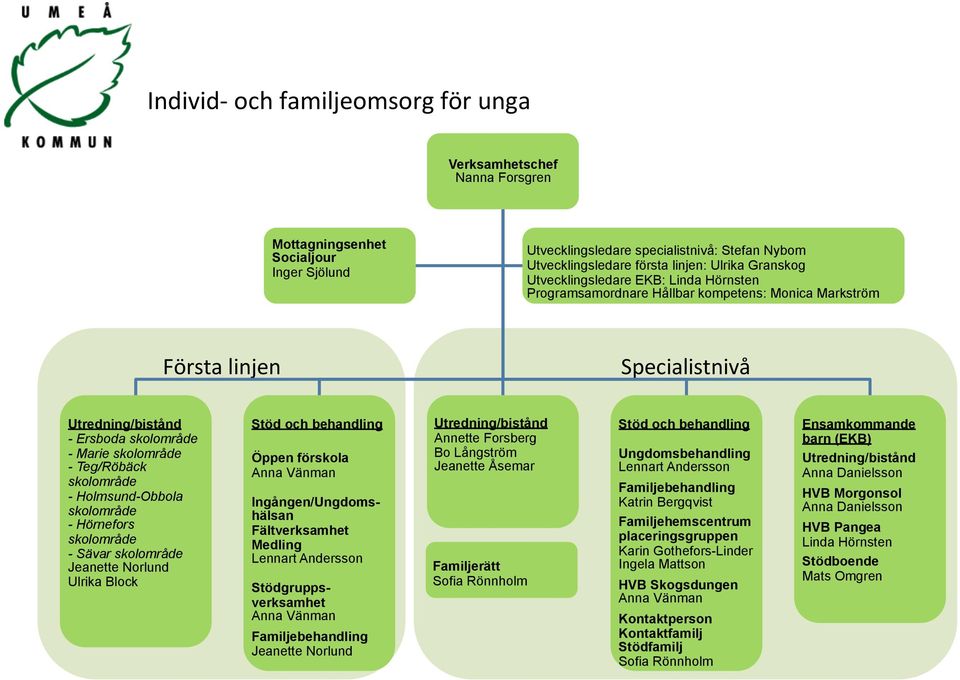 Teg/Röbäck skolområde - Holmsund-Obbola skolområde - Hörnefors skolområde - Sävar skolområde Jeanette Norlund Ulrika Block Stöd och behandling Öppen förskola Anna Vänman Ingången/Ungdomshälsan