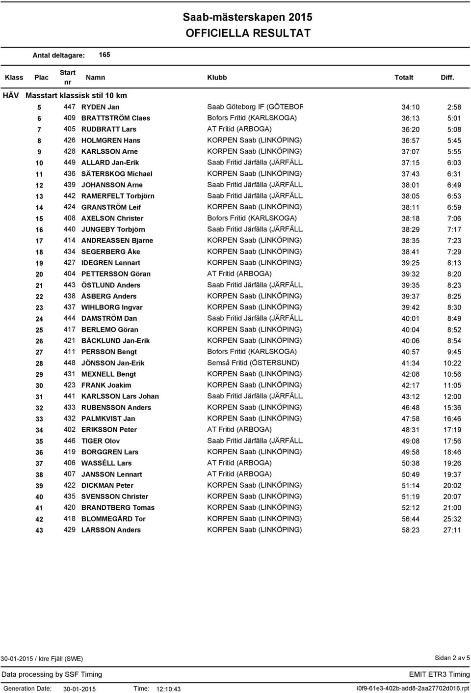 6:59 15 408 AXELSON Christer Bofors Fritid (KARLSKOGA) 38:18 7:06 16 440 JUNGEBY Torbjörn 38:29 7:17 17 414 ANDREASSEN Bjarne 38:35 7:23 18 434 SEGERBERG Åke 38:41 7:29 19 427 IDEGREN Lennart 39:25