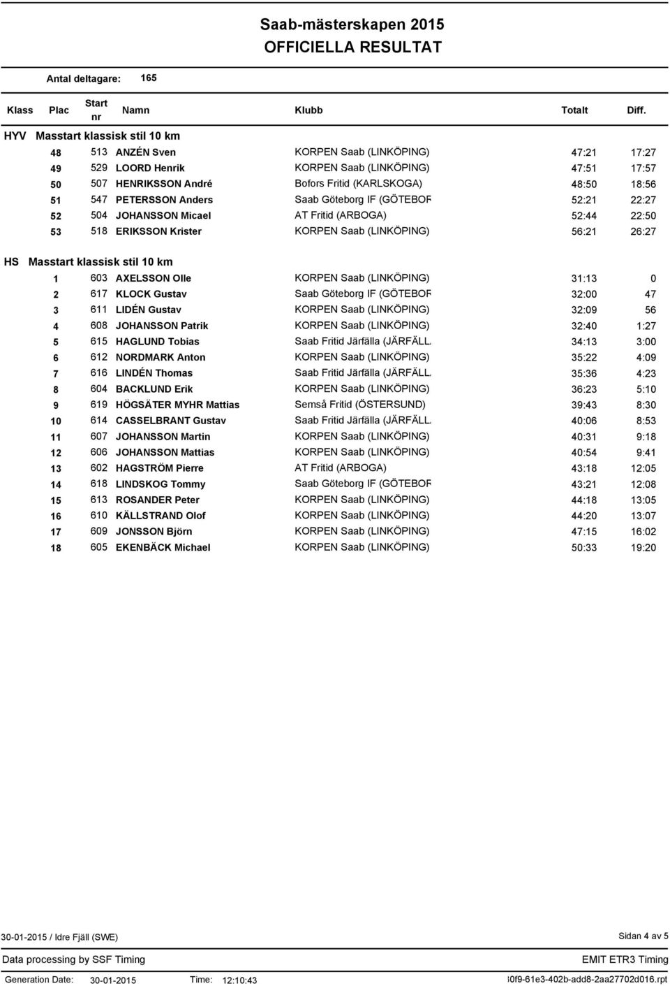 3 611 LIDÉN Gustav 32:09 56 4 608 JOHANSSON Patrik 32:40 1:27 5 615 HAGLUND Tobias 34:13 3:00 6 612 NORDMARK Anton 35:22 4:09 7 616 LINDÉN Thomas 35:36 4:23 8 604 BACKLUND Erik 36:23 5:10 9 619